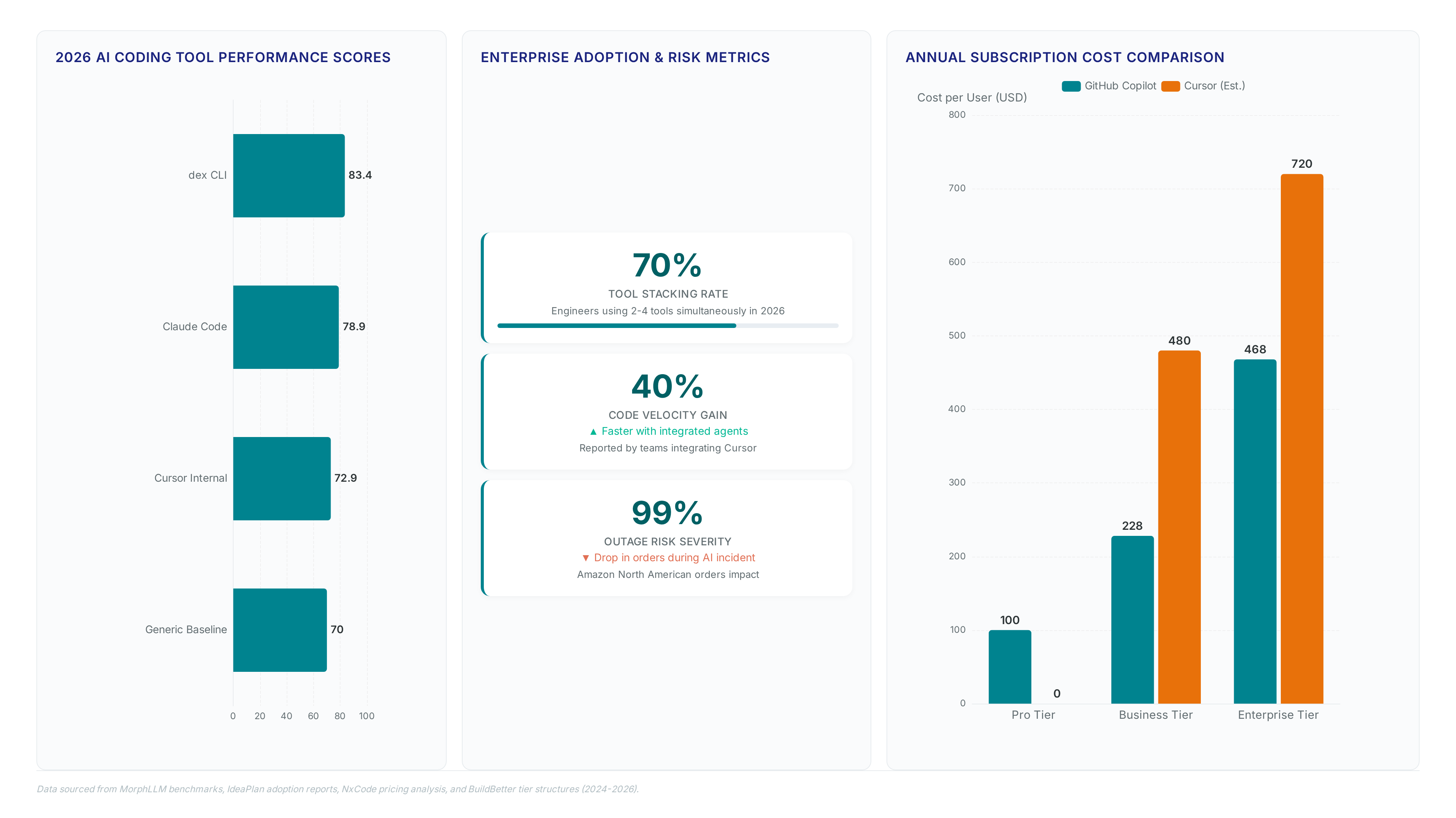 Dashboard showing AI coding tool performance scores with dex CLI leading at 83.4, key metrics including 70% tool stacking and 40% velocity gains, and a cost comparison of GitHub Copilot versus Cursor across Pro, Business, and Enterprise tiers.