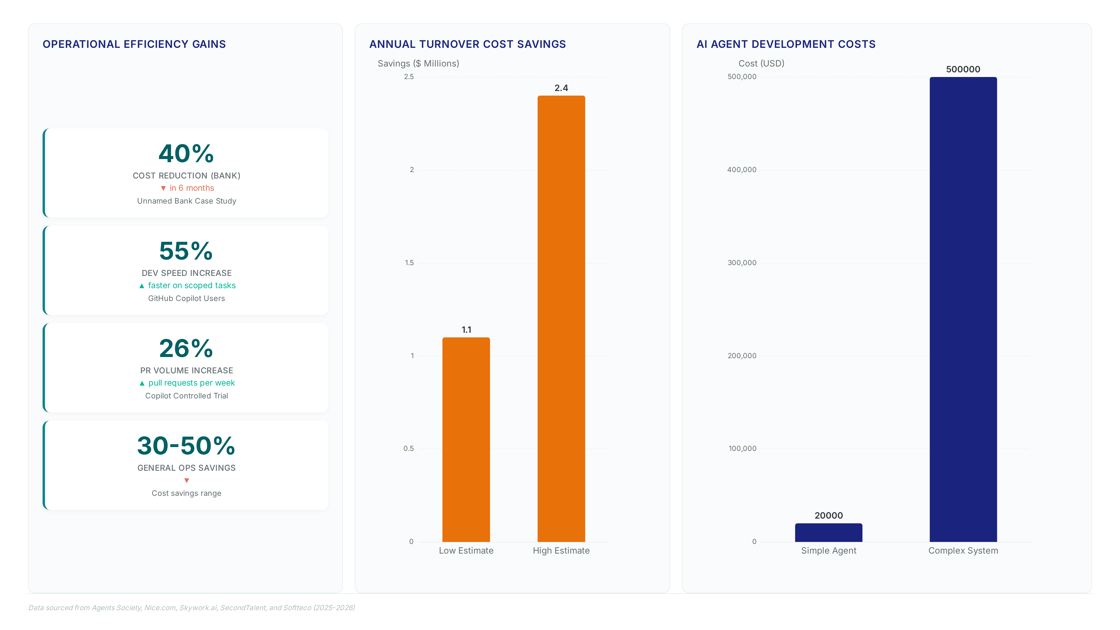 Dashboard showing AI agent ROI with 40% cost reduction, 55% faster development, 26% more pull requests, and development costs ranging from $20k to $500k.