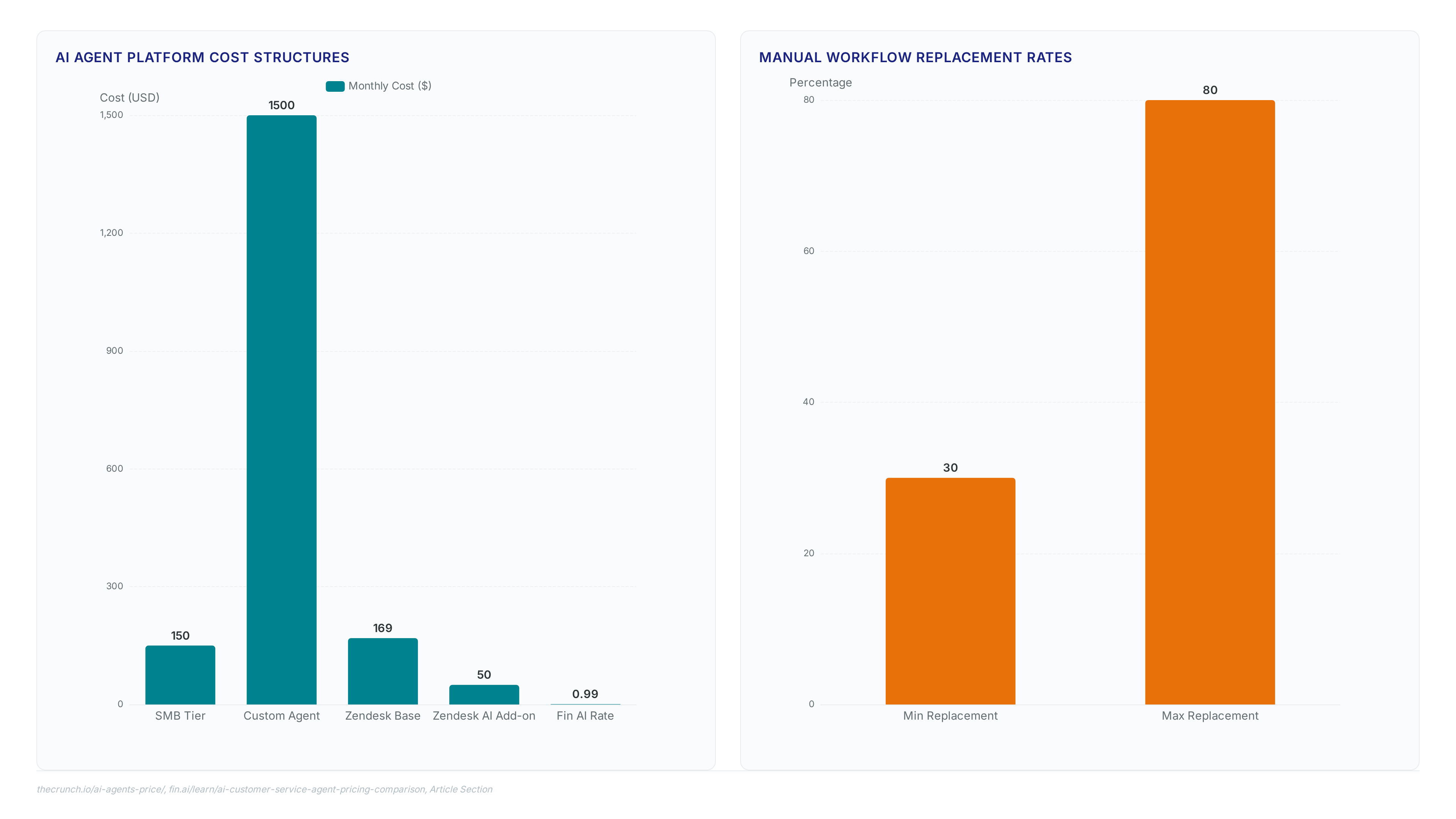 Bar charts comparing AI agent costs ($30-$1500) and workflow replacement (30-80%), with metrics on 12-day deployment and 10-character pairing codes.