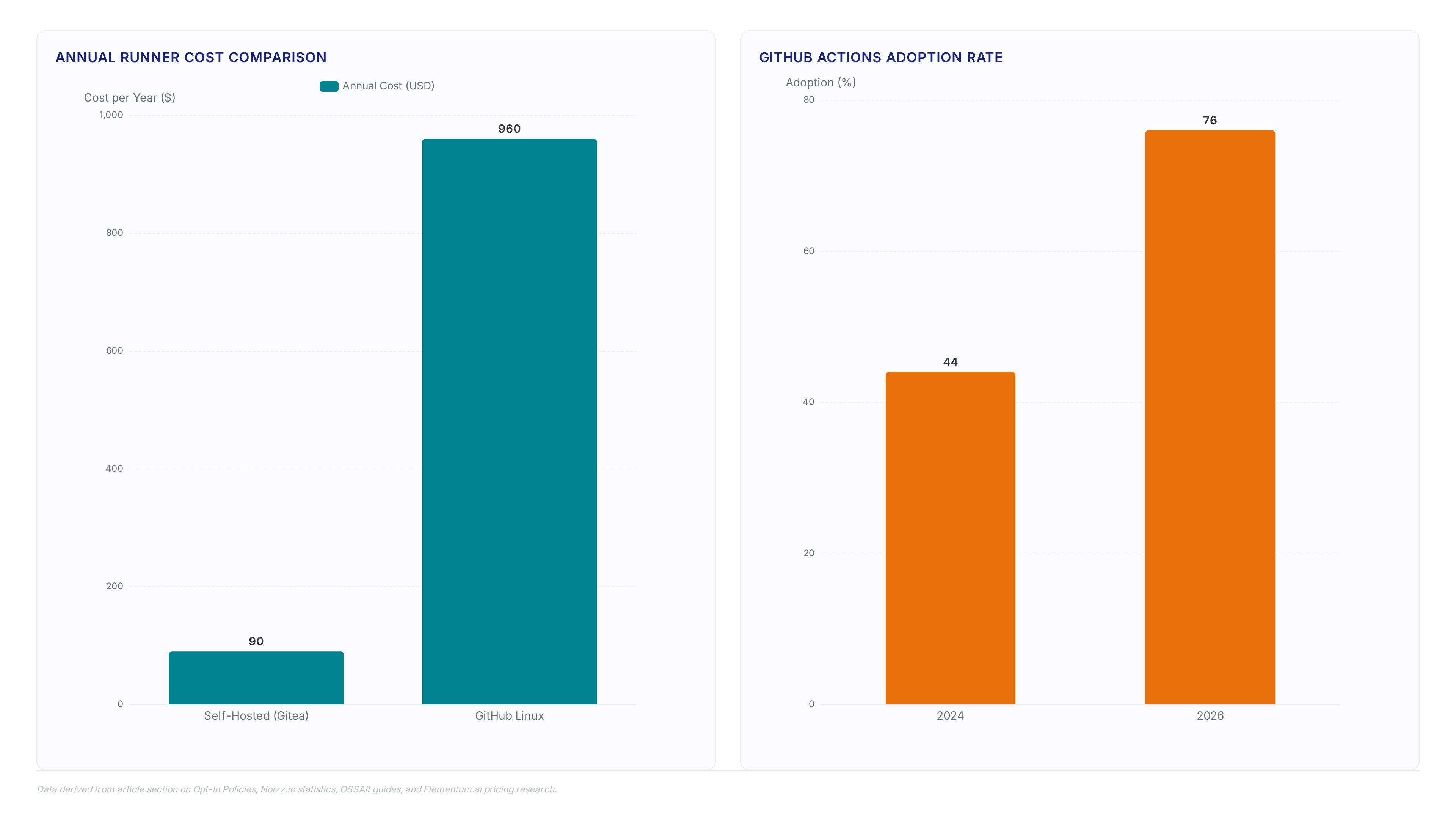 Comparison of annual CI/CD costs showing $90 self-hosted vs $960 GitHub, adoption growth from 44% to 76%, and key pricing metrics for runners and orchestration tools.
