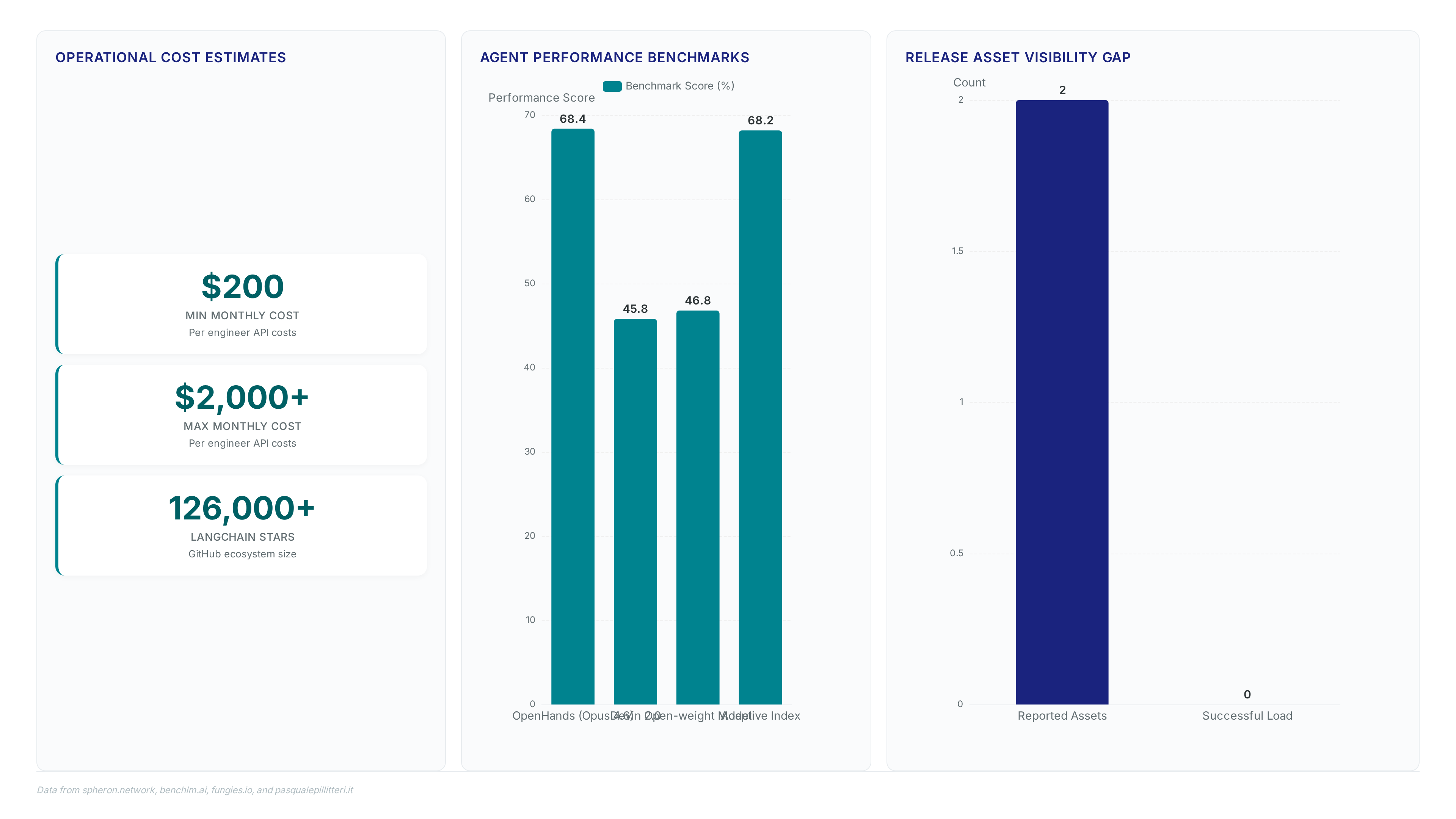 Dashboard showing agentic framework costs ranging from $200 to $2000, performance benchmarks where OpenHands scores 68.4%, and a release asset discrepancy showing 2 reported assets versus 0 loaded.