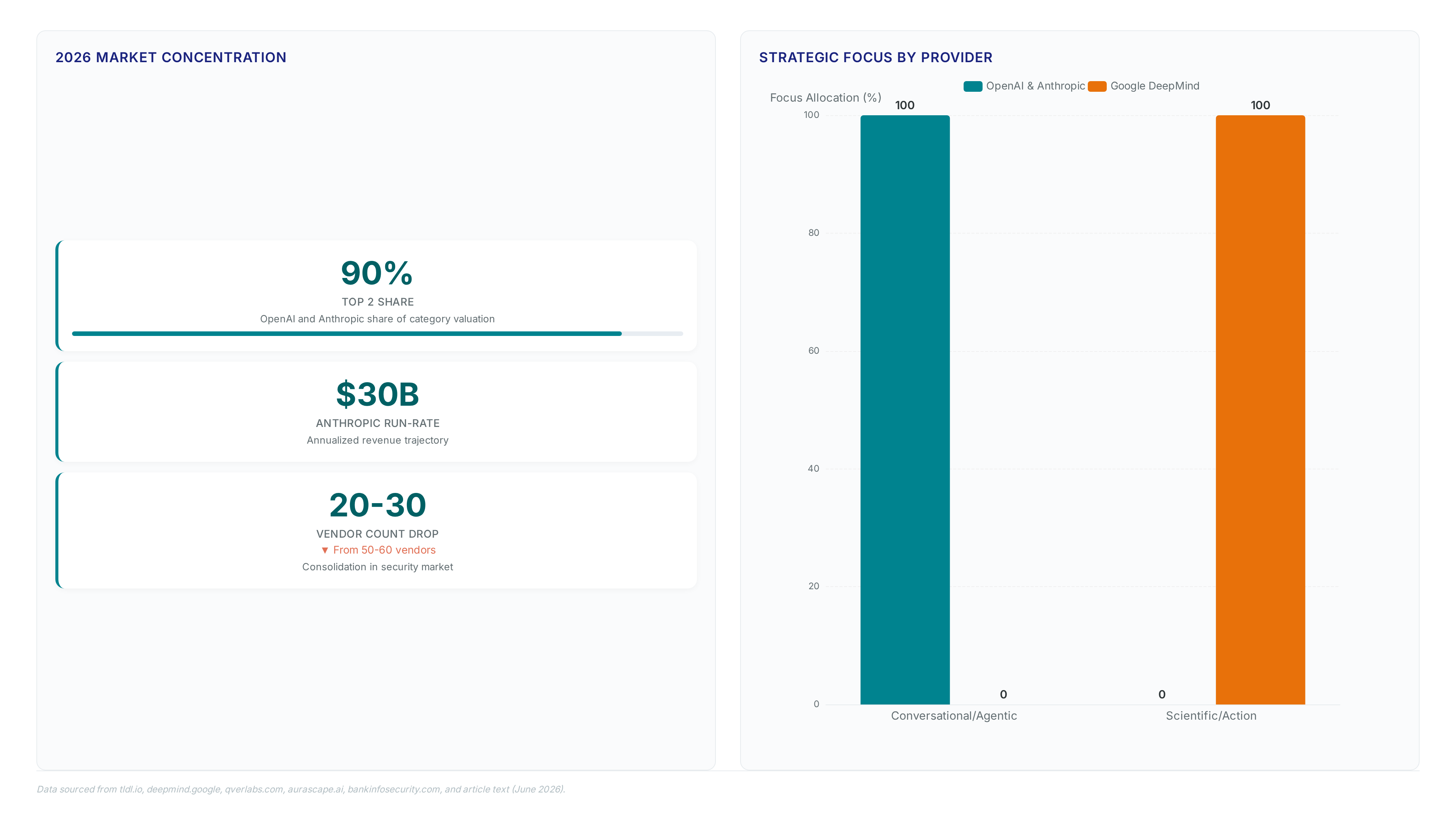Charts showing OpenAI and Anthropic holding 90% market valuation, Anthropic reaching $30B revenue, divergent product strategies between providers, and security vendor consolidation from 60 to 30.