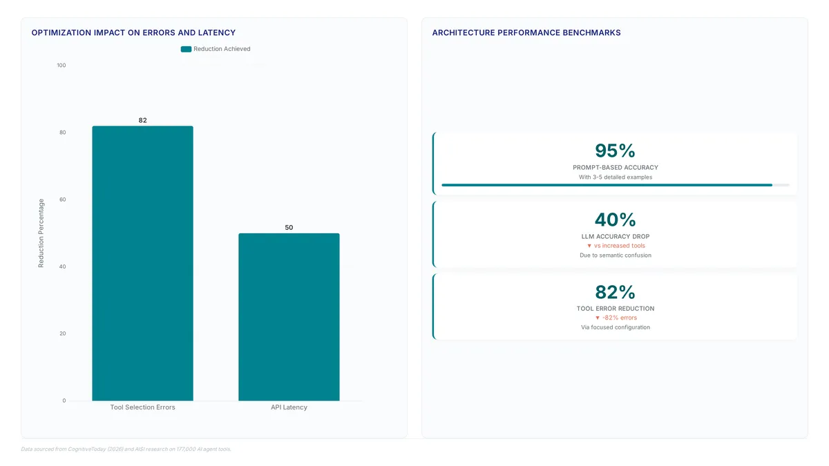 Charts showing 82% reduction in tool selection errors and 50% latency cut, alongside 95% accuracy for prompt-based selection and 40% accuracy drop with tool bloat.