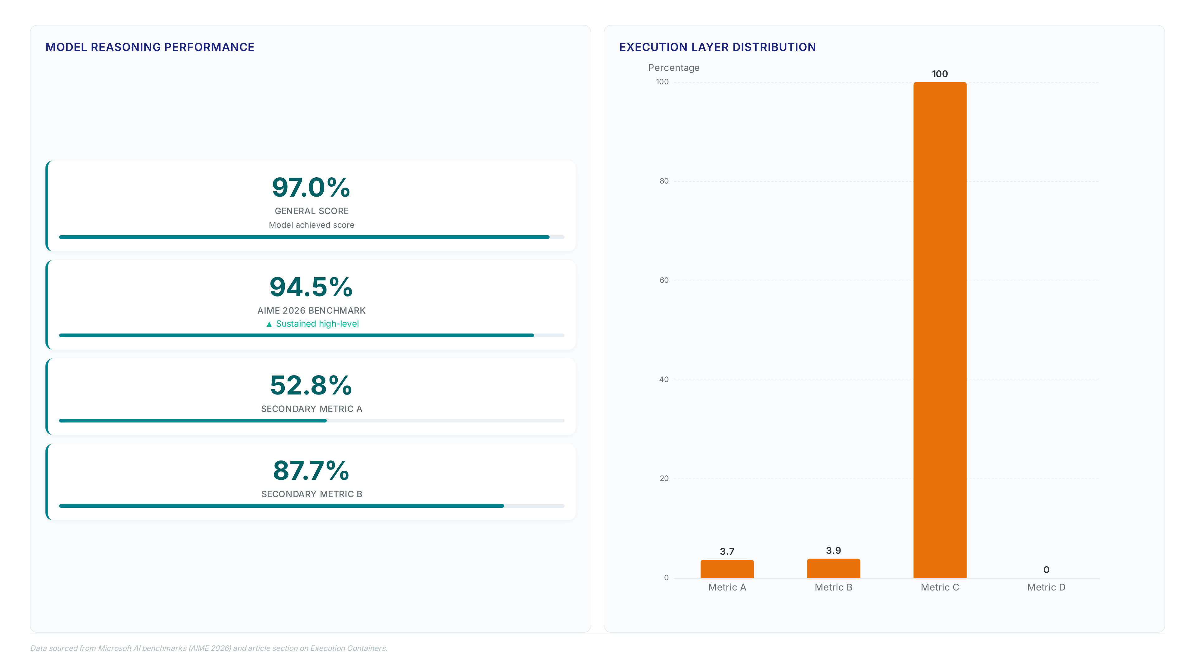 Dashboard showing AI model reasoning scores reaching 97% and 94.5% on AIME 2026, alongside a bar chart of execution layer metrics ranging from 0% to 100%.