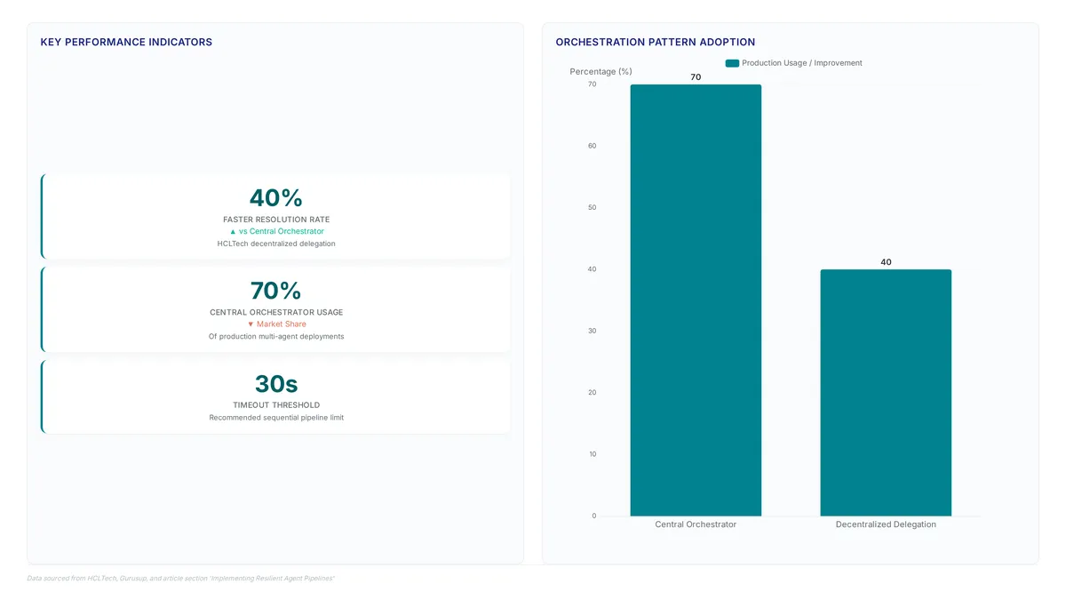 Chart showing 70% of deployments use central orchestrators while decentralized patterns offer 40% faster resolution, alongside a 30-second timeout metric.