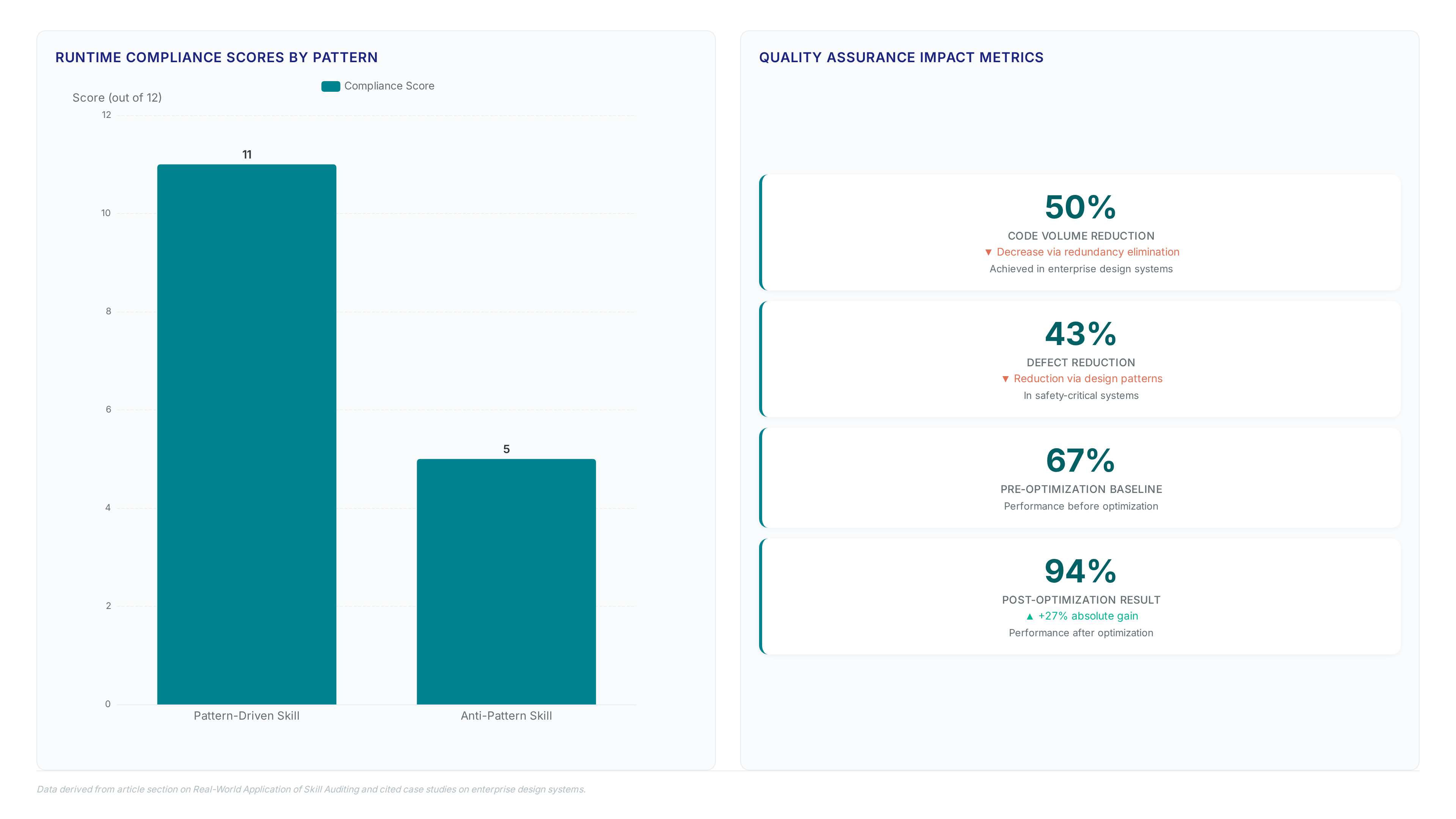 Bar chart comparing compliance scores of 11 vs 5 for pattern-driven vs anti-pattern skills, alongside metrics showing 50% code reduction and 43% defect reduction in safety-critical systems.