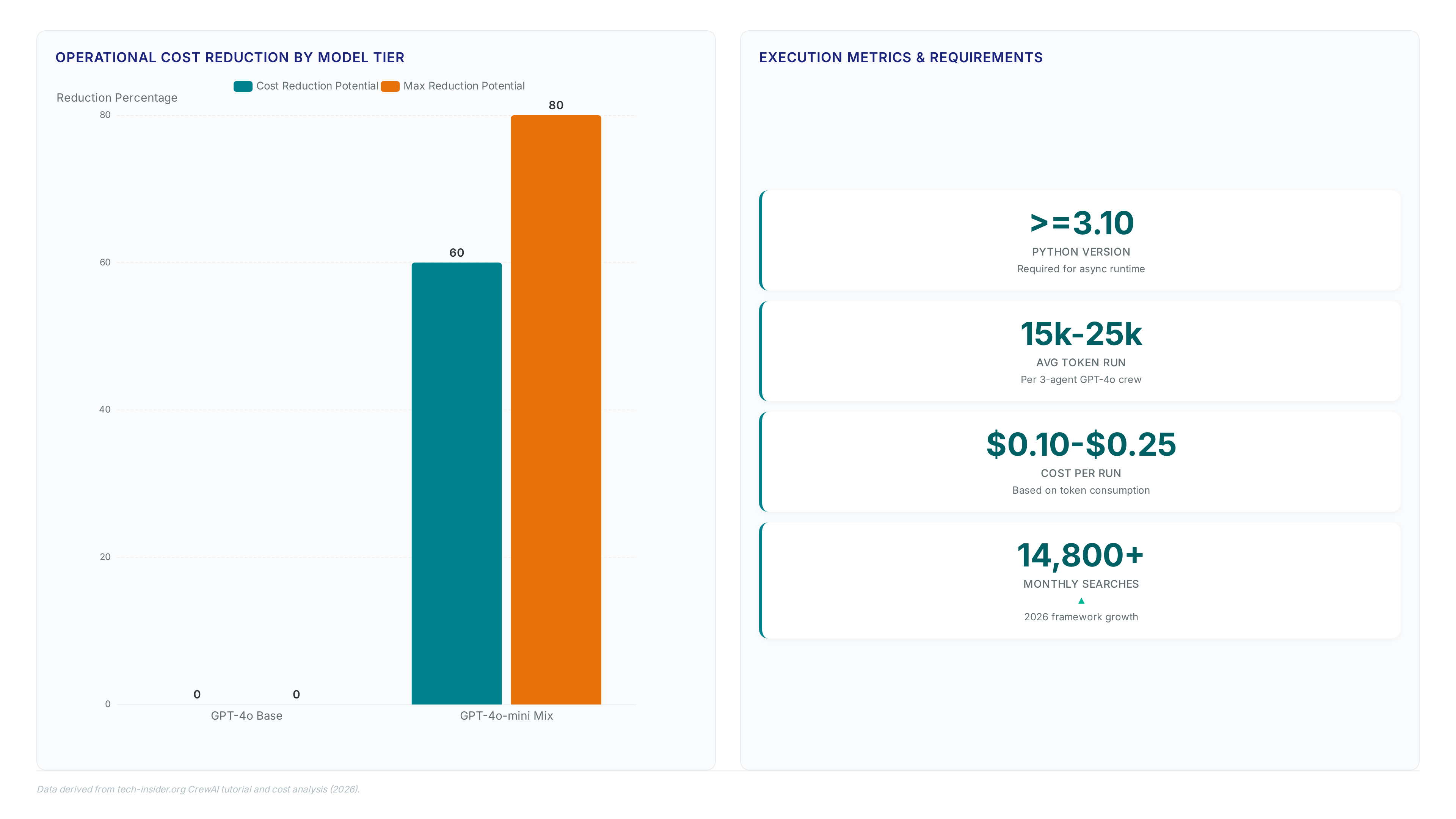 Bar chart showing 60-80% cost reduction when switching to GPT-4o-mini and metric cards detailing Python 3.10 requirement, 15k-25k token usage, and $0.10-$0.25 execution costs.
