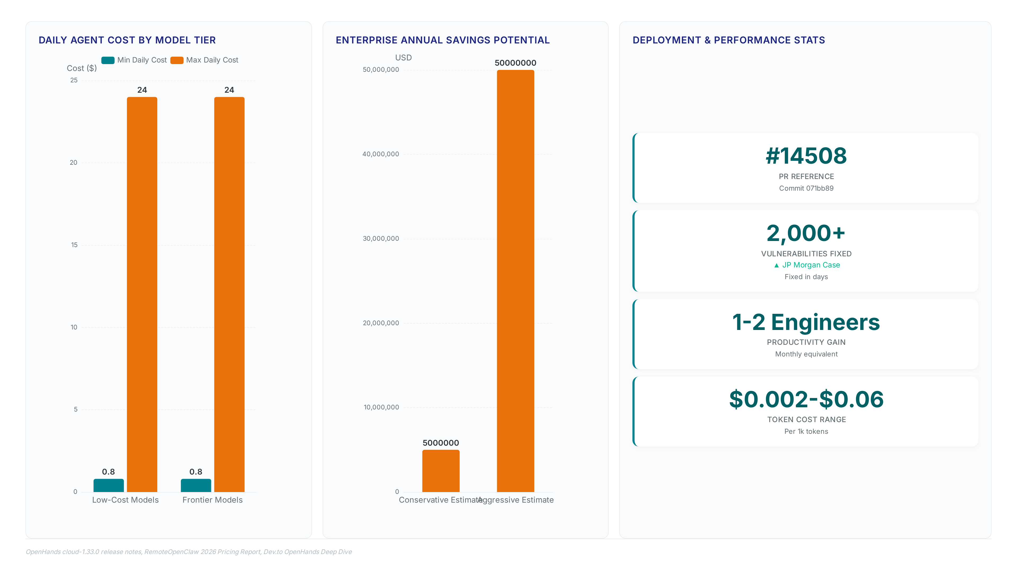 Dashboard showing OpenHands daily agent costs ranging from $0.80 to $24, potential enterprise savings of $5M to $50M, and key metrics including PR #14508 and 2,000+ vulnerabilities fixed by JP Morgan.