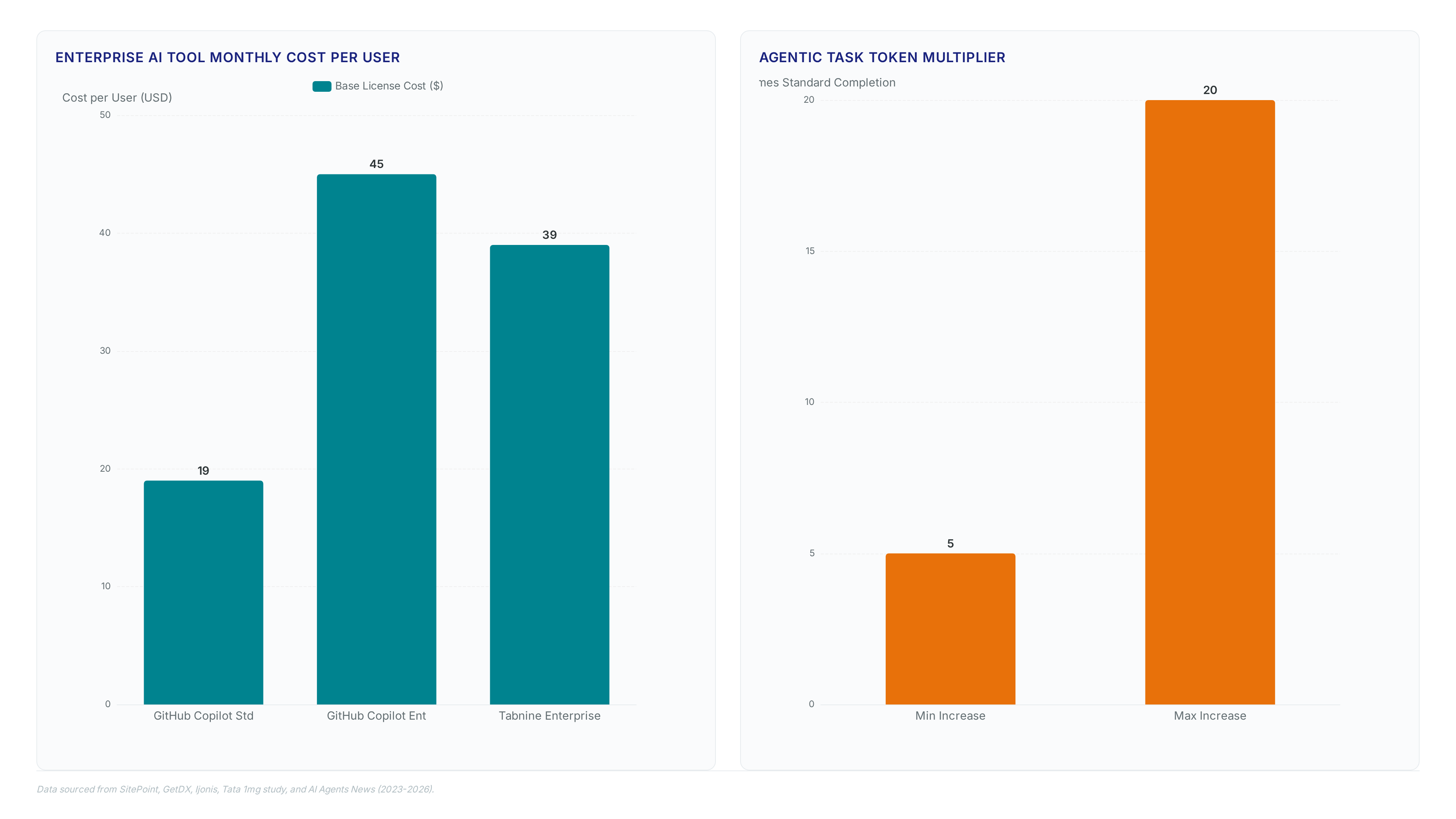 Charts comparing AI coding tool pricing tiers showing $19-$45 base costs, a 5x to 20x token consumption multiplier for agentic tasks, and key metrics indicating costs may double with a 60% observed increase in token usage.