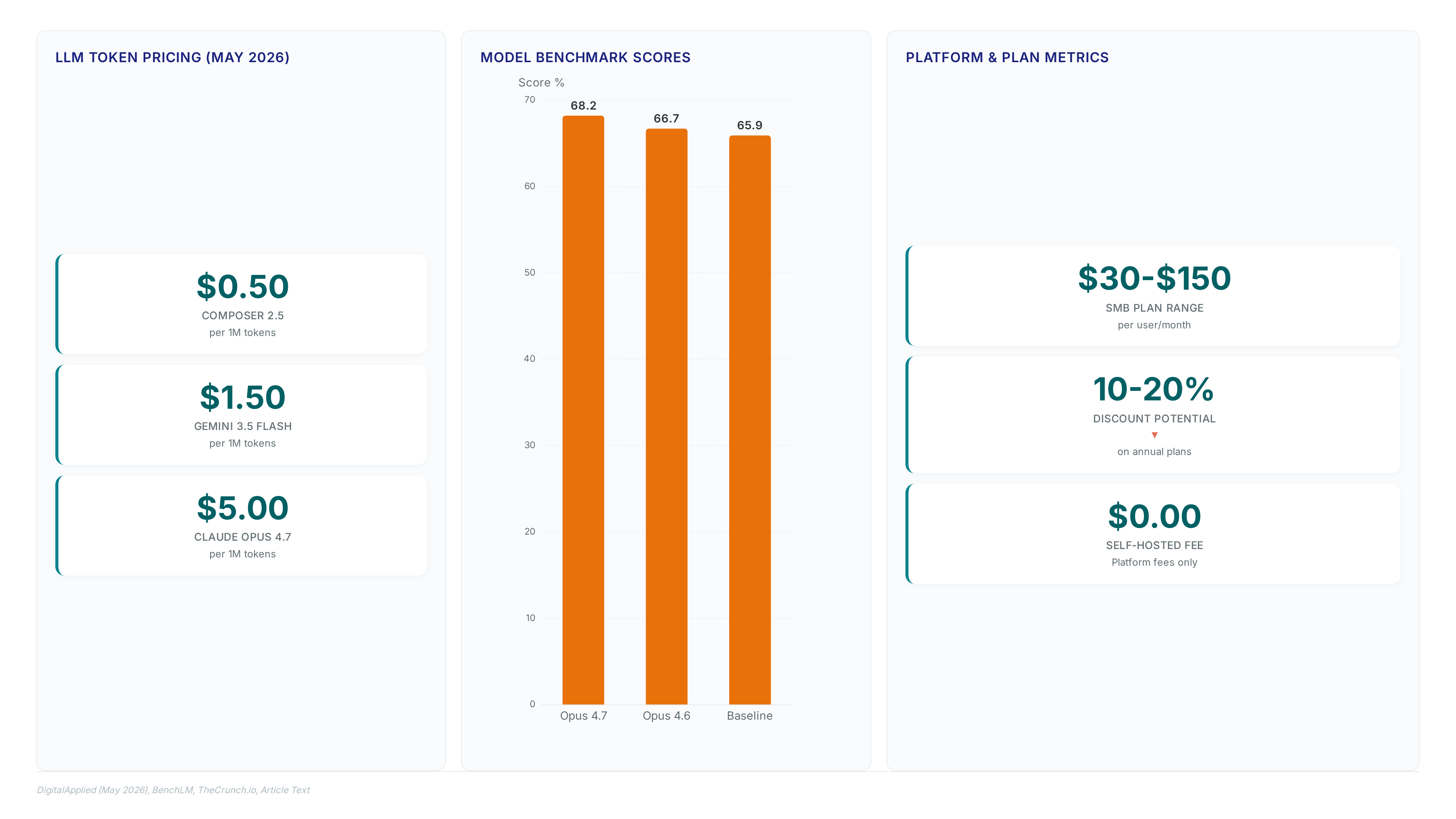 Dashboard showing May 2026 LLM pricing from $0.50 to $5.00 per million tokens, benchmark scores peaking at 68.2%, and SMB plan costs ranging $30-$150 monthly.