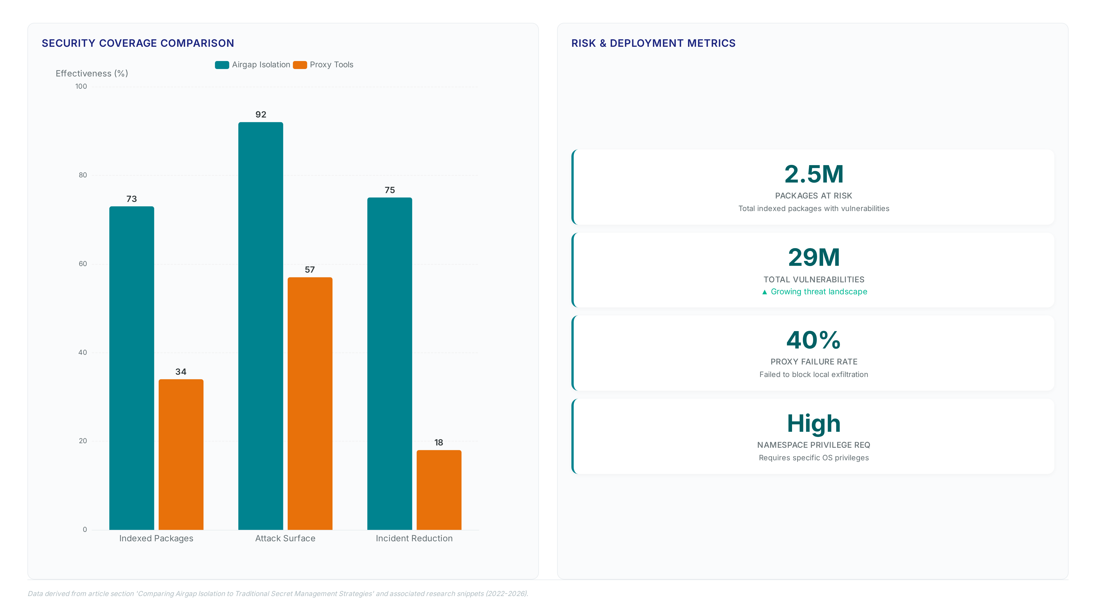 Comparison chart showing Airgap isolation achieves 92% attack surface coverage and 75% incident reduction versus proxy tools at 57% and 18% respectively, alongside key risk metrics.
