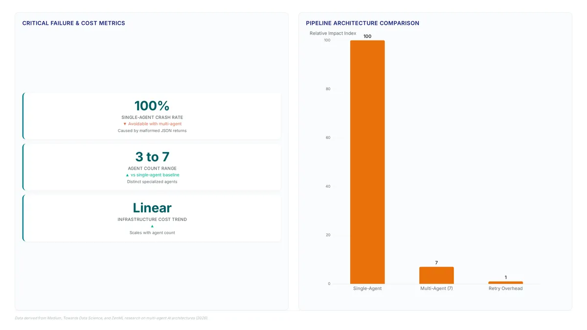 Chart showing 100% crash rate for single-agents versus 3-7 agent range for multi-agent systems, highlighting linear cost scaling and retry overheads.
