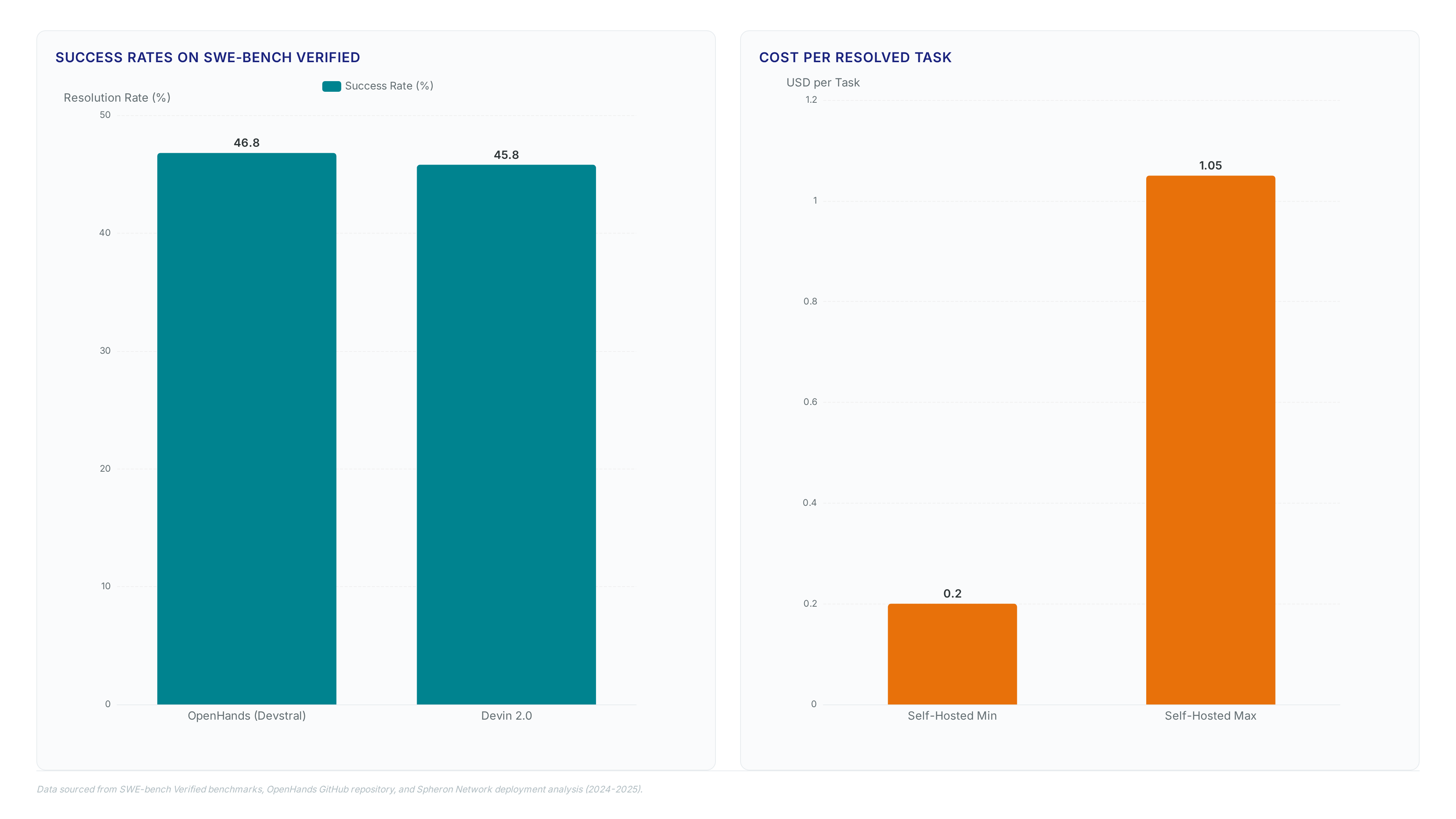 Comparison chart showing OpenHands achieving a 46.8% success rate versus Devin 2.0's 45.8% on 500 benchmark tasks, alongside self-hosted cost estimates ranging from $0.20 to $1.05 per task.