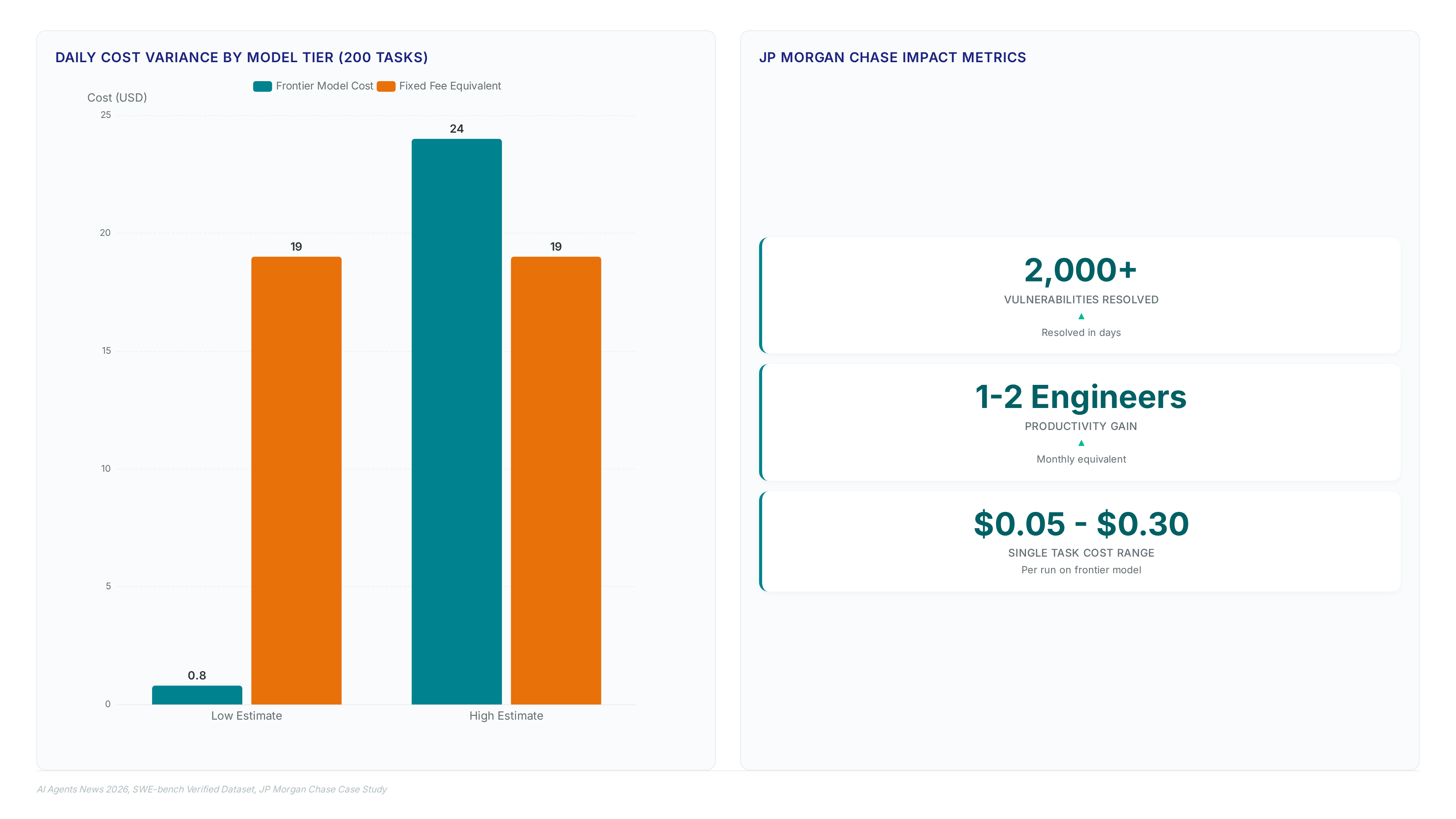 Charts showing MiniMax-M2.7 daily cost variance of $0.80 to $24 versus fixed fees, JP Morgan's resolution of 2,000 vulnerabilities, and a 68.2% success rate outperforming the 53% industry standard.