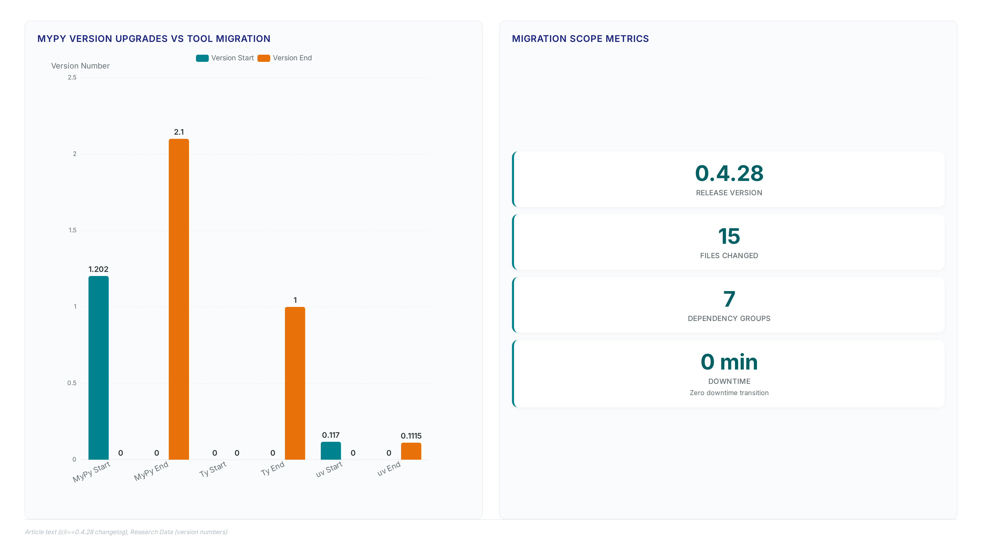 Charts showing MyPy upgrade from 1.20.2 to 2.1.0 alongside Ty adoption in release 0.4.28, with 15 files changed and 7 dependency groups updated.