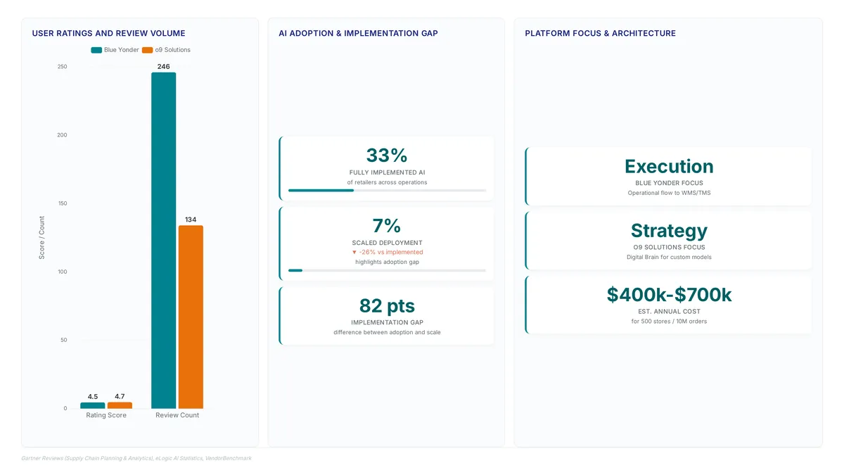 Comparison chart showing Blue Yonder with 4.5 stars (246 reviews) versus o9 Solutions with 4.7 stars (134 reviews), alongside metrics indicating only 33% of retailers have fully implemented AI and just 7% have scaled it.