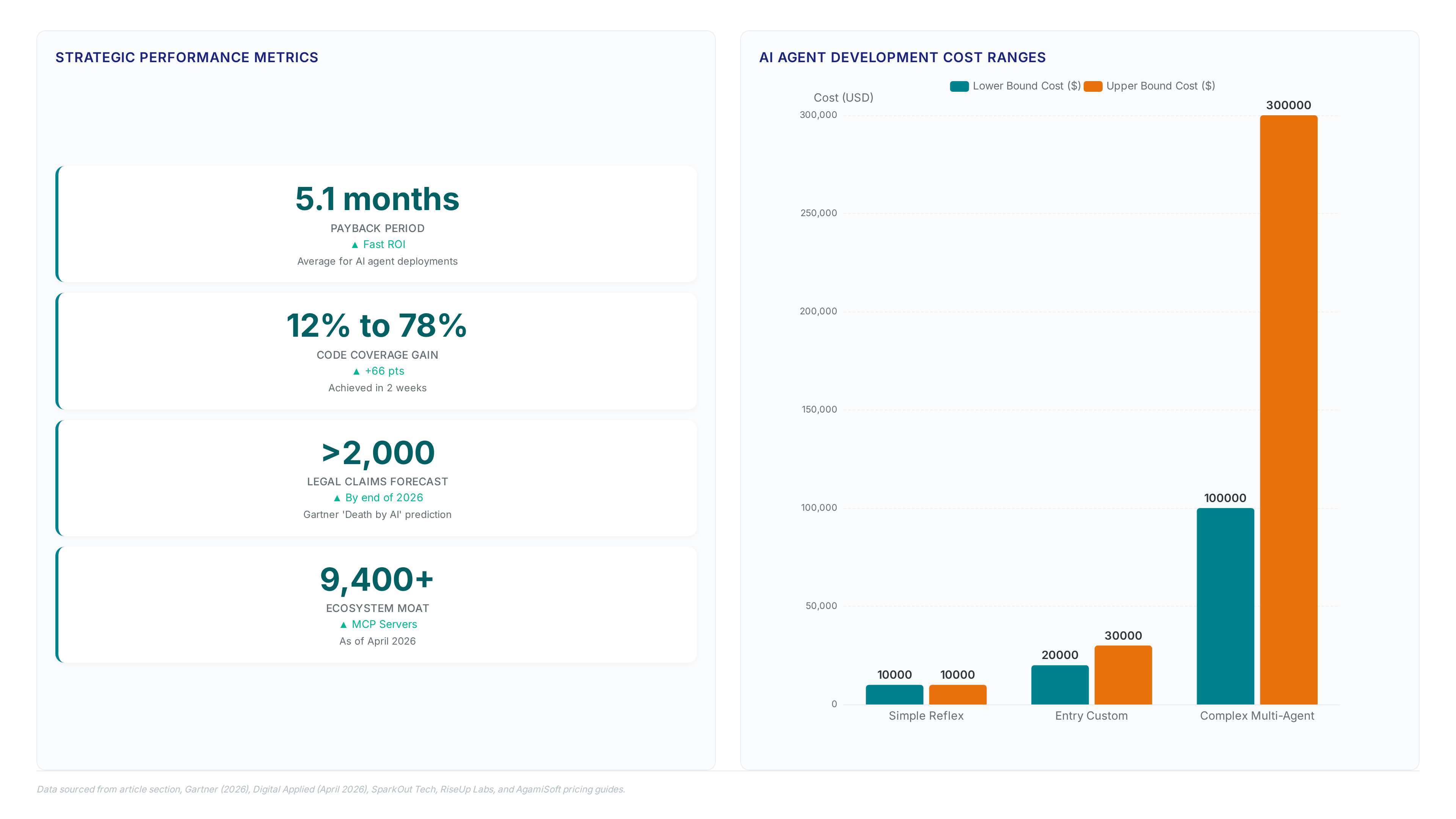 Dashboard comparing AI agent payback periods, code coverage improvements, legal risk forecasts, and development cost breakdowns showing integration engineering as the primary cost driver.