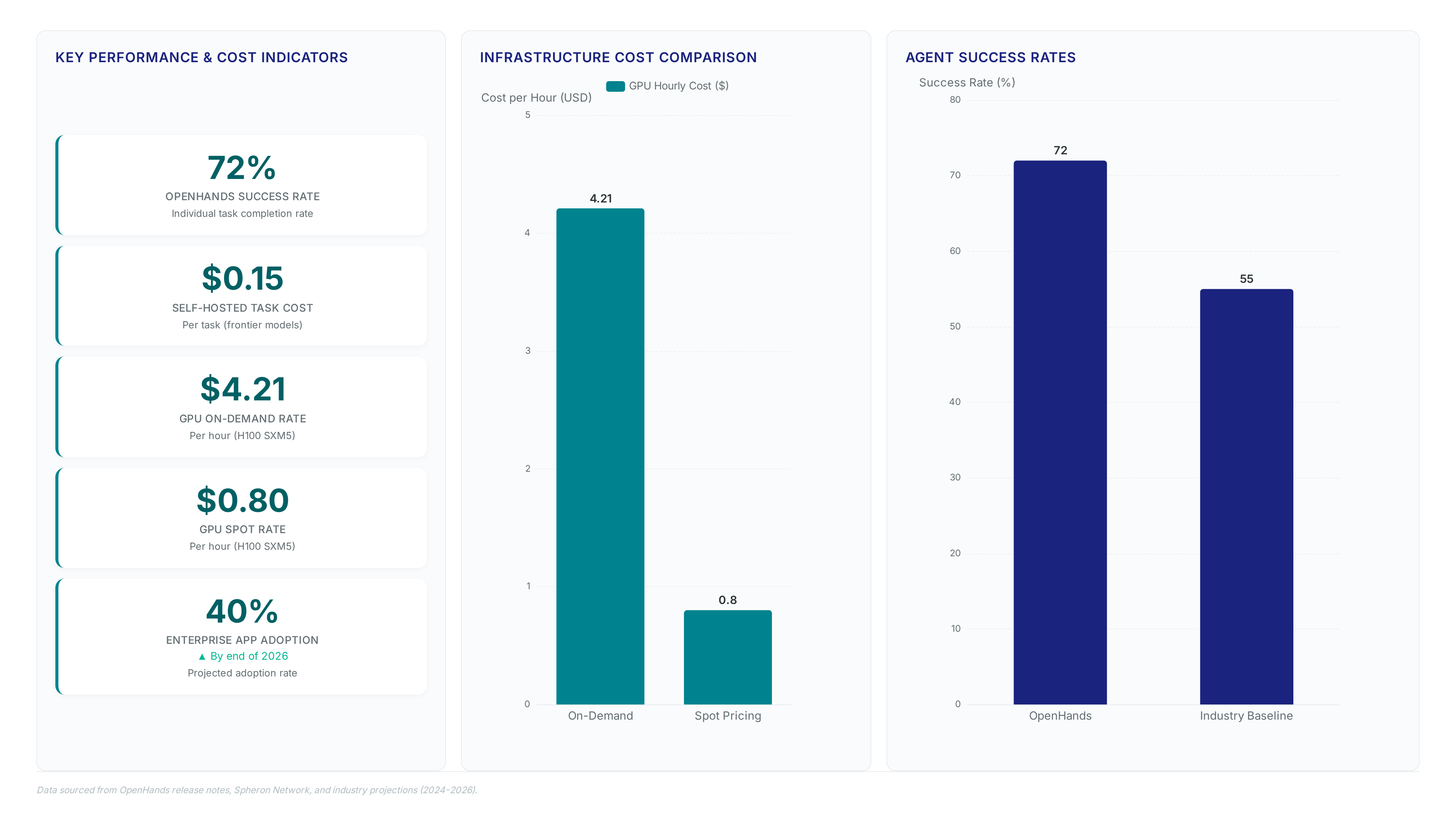 SandboxRecord cuts latency in OpenHands cloud 1.38