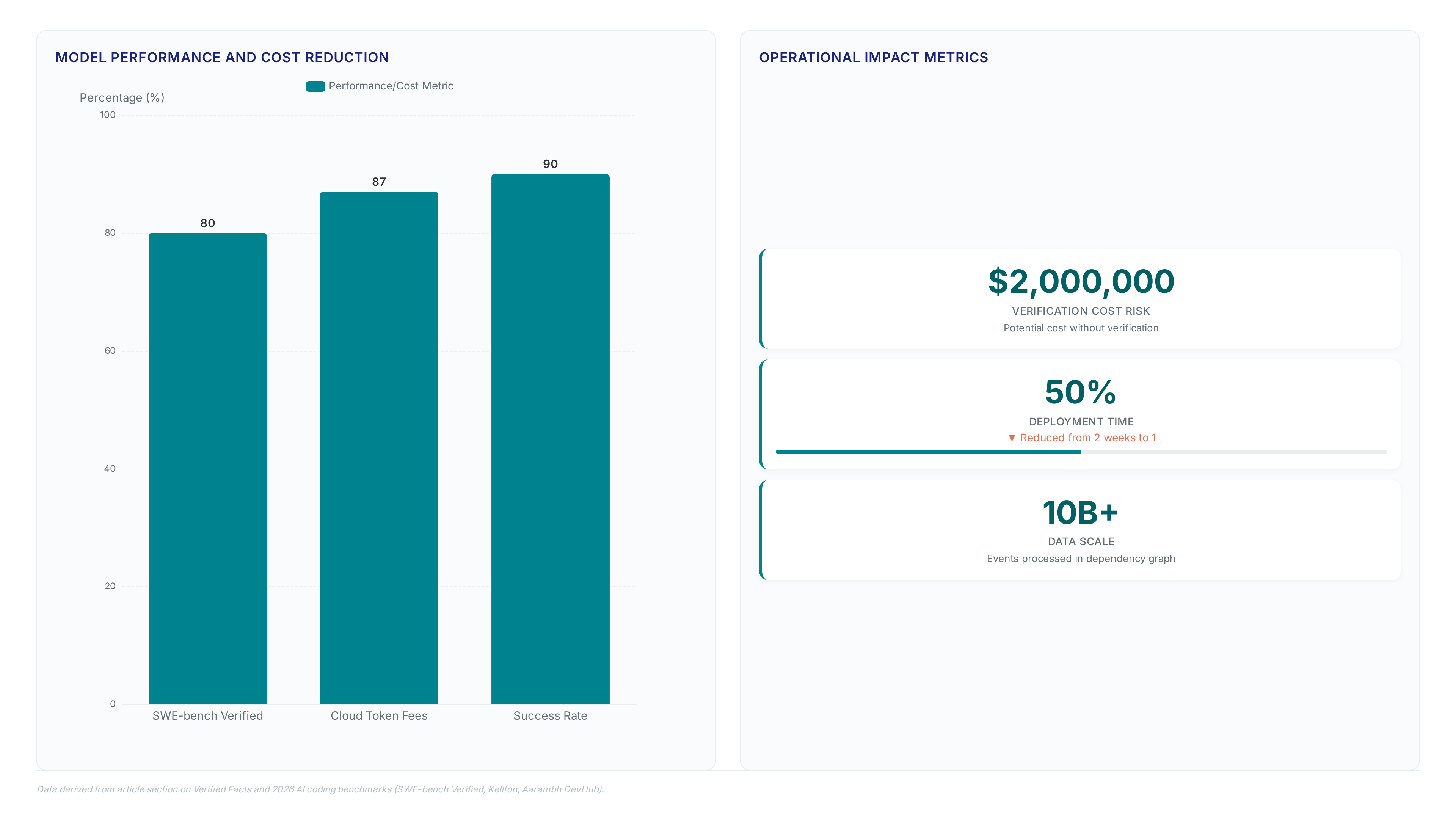 Chart showing AI models surpassing 80% on SWE-bench, 87% fee reduction, 90% success rate, and deployment time cut from 2 weeks to 1.