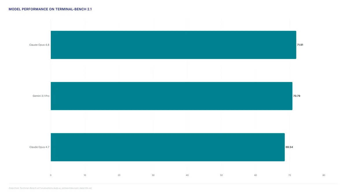 Horizontal bar chart ranking AI models by Terminal-Bench 2.1 scores, with Claude Opus 4.8 leading at 71.91%, alongside a metric card detailing benchmark scope including 89 tasks and 35 models.