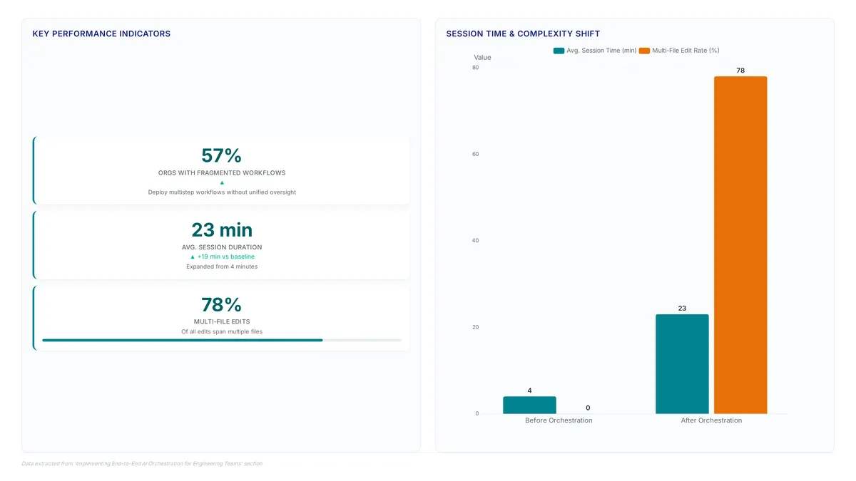 Bar chart comparing session times rising from 4 to 23 minutes and metric card showing 57% of organizations lack unified oversight while 78% of edits span multiple files.