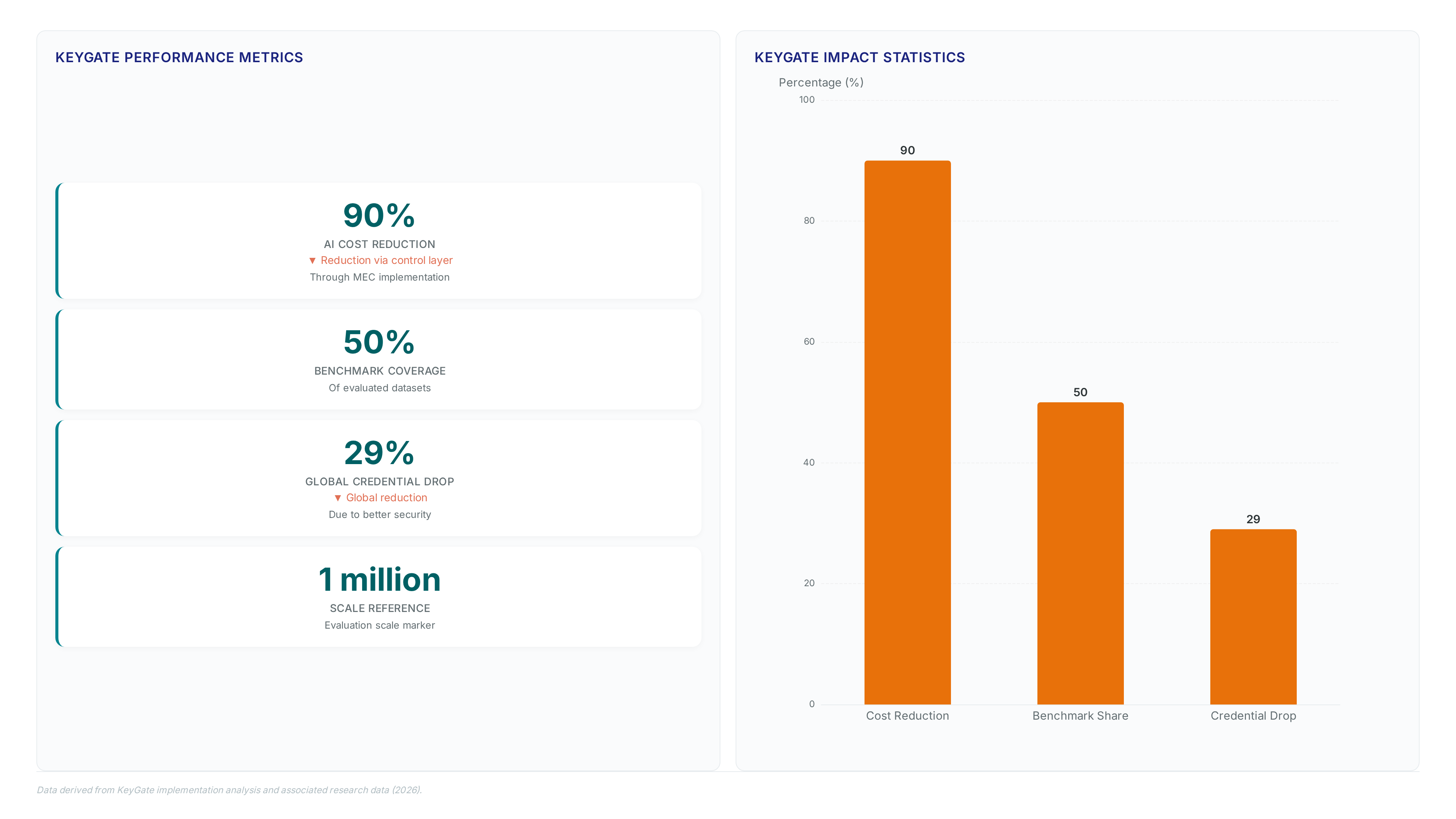 Dashboard showing KeyGate metrics: 90% AI cost reduction, 50% benchmark coverage, and 29% global drop in credential combinations.