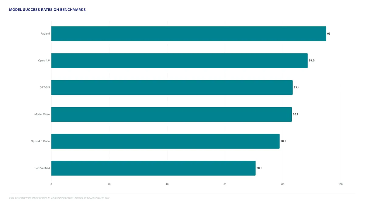 Horizontal bar chart ranking AI models by benchmark success rates ranging from 95% to 70.6%, alongside key metrics showing 40% enterprise adoption and 200K token context limits.