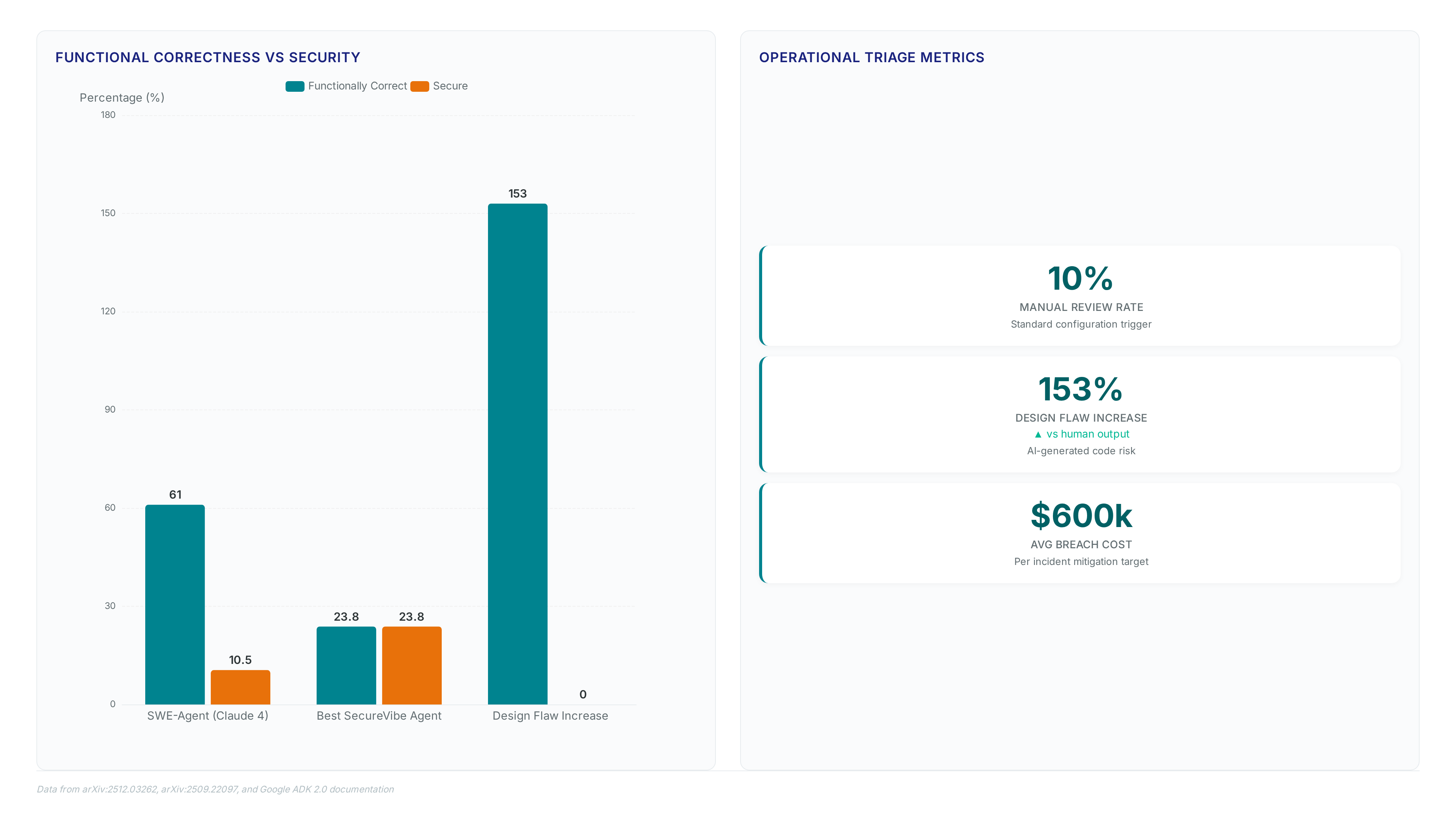 Bar chart comparing functional correctness (61%) versus security (10.5%) in AI agents, alongside metrics showing a 153% increase in design flaws and a 10% manual review triage rate.