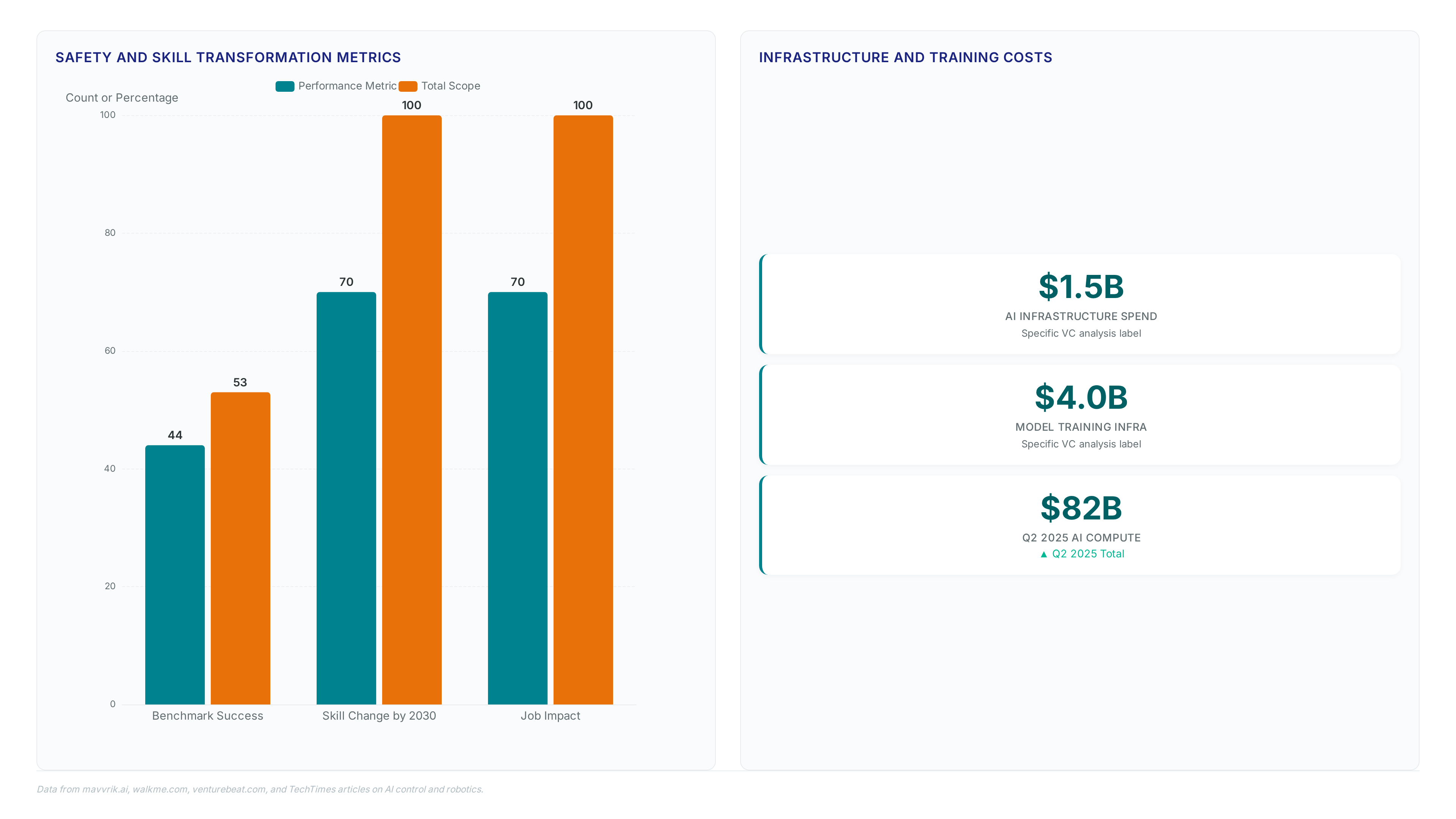 Charts comparing robot benchmark success rates (44/53) against projected job skill changes (70% by 2030), alongside metric cards detailing AI infrastructure spending of $1.5B to $4.0B and total compute costs reaching $82B in Q2 2025.