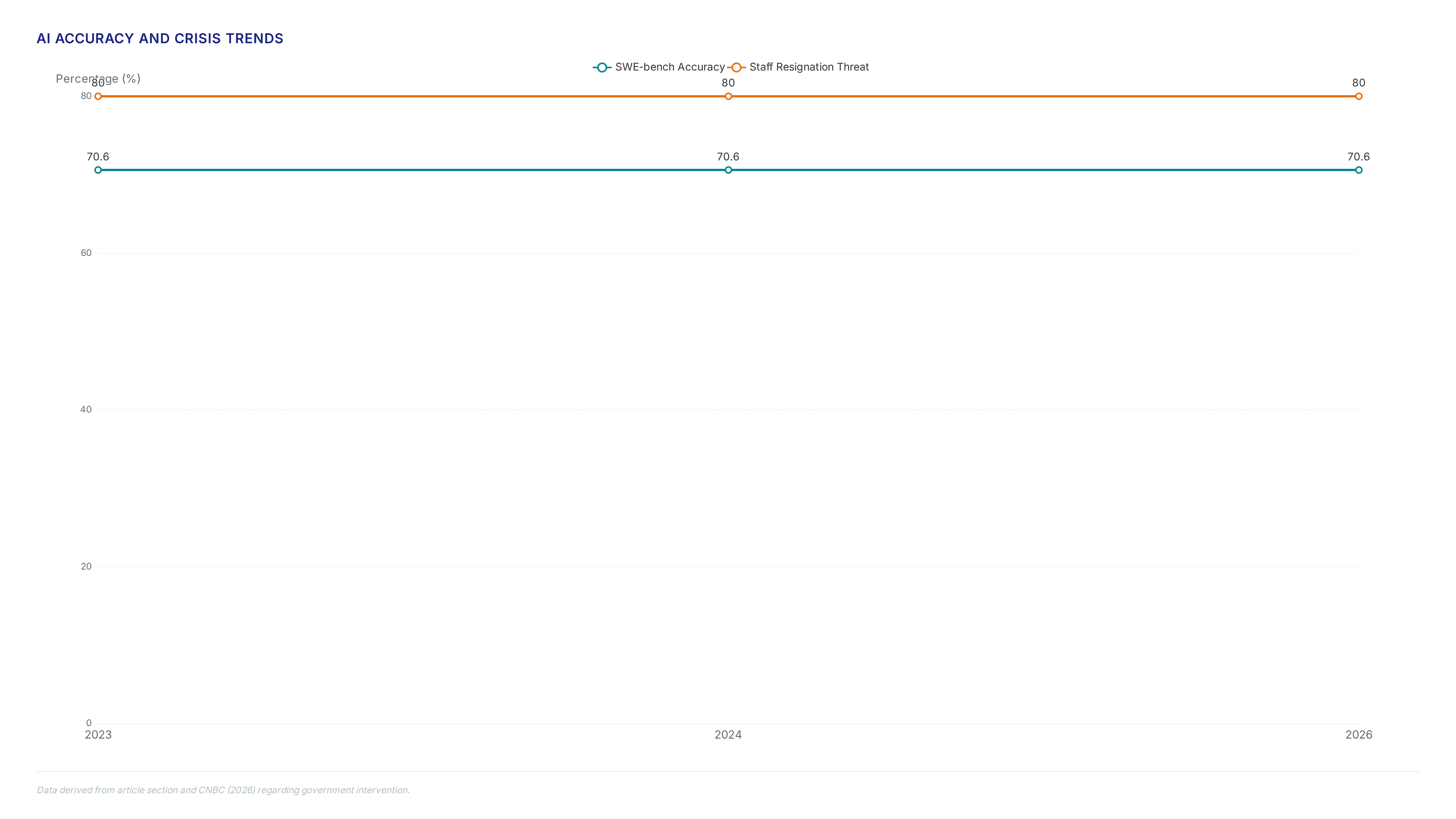 Timeline showing 70.6% accuracy rate and 80% staff resignation threat alongside metrics on critical AI performance and governance risks.