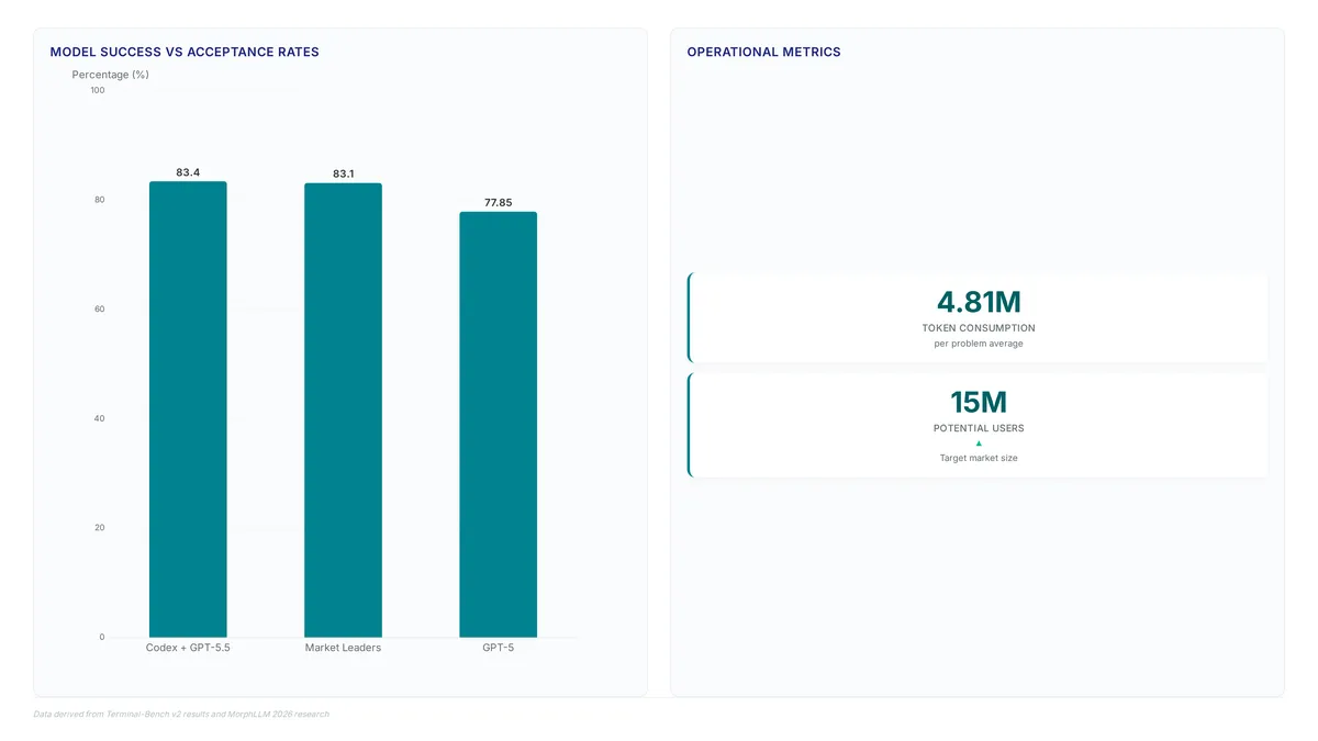 Bar chart comparing AI model success rates showing Codex+GPT-5.5 at 83.4% and metric card highlighting 4.81 million token consumption per problem.