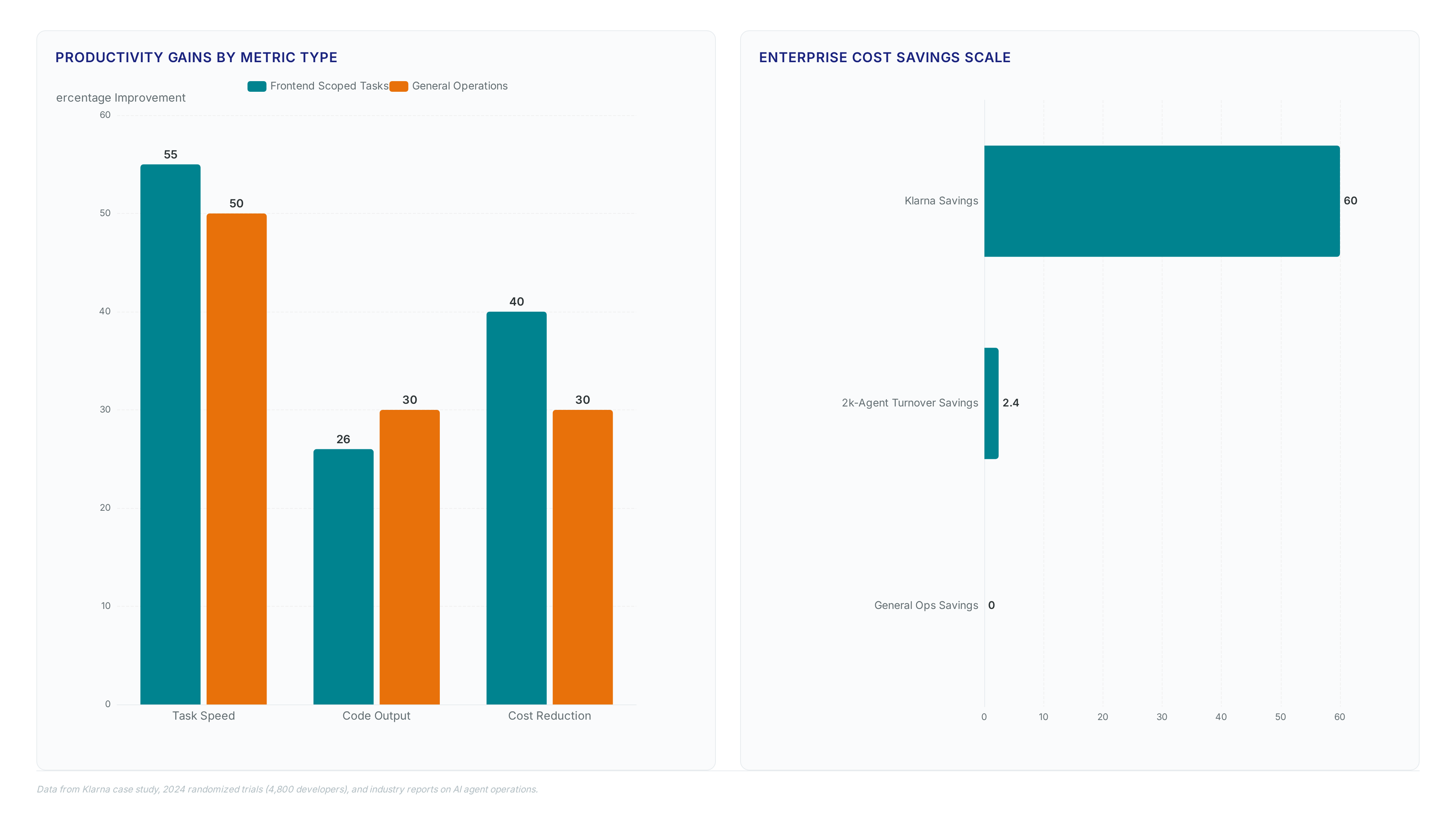 Charts comparing frontend AI agent productivity gains showing 55% faster tasks and 26% more code output, alongside enterprise savings of $60 million and reduced operational waste.