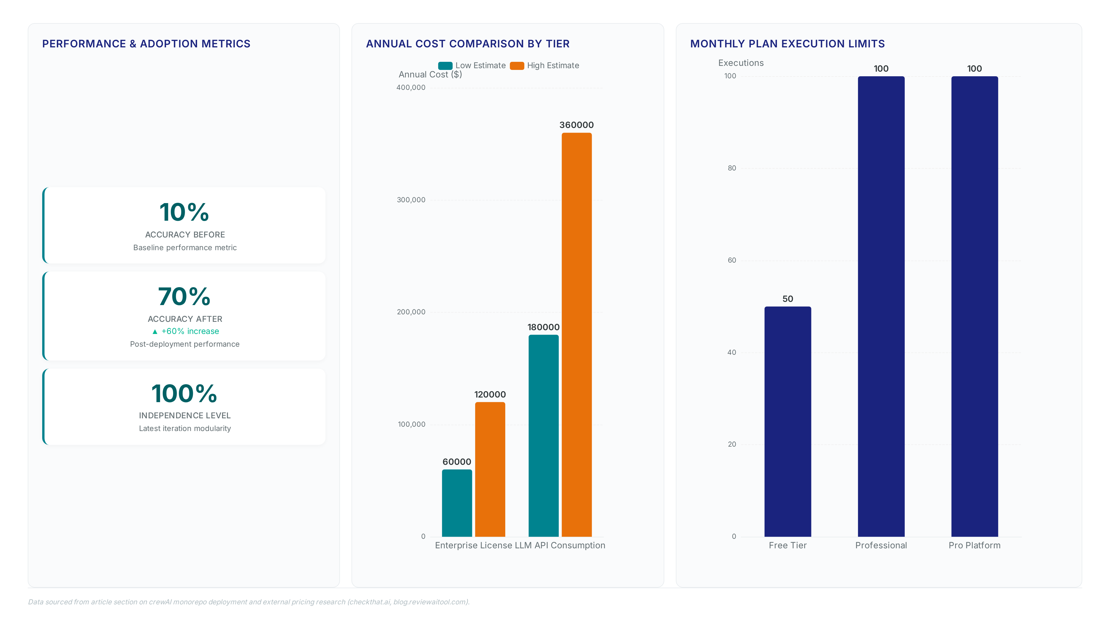 Dashboard showing crewAI accuracy improving from 10% to 70%, annual enterprise costs ranging from $60k to $360k including API usage, and execution limits for Free and Professional tiers.