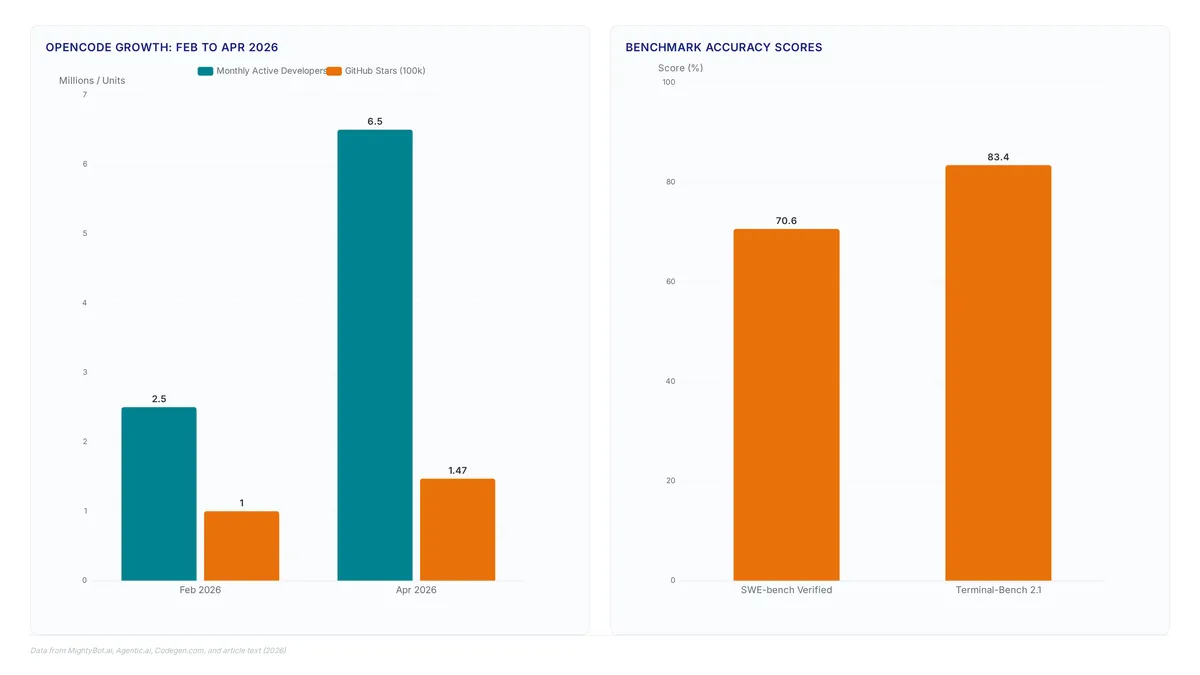 Charts showing OpenCode's growth from 2.5m to 6.5m users, benchmark scores of 70.6% and 83.4%, and pricing tiers ranging from $10 to $39 per month.