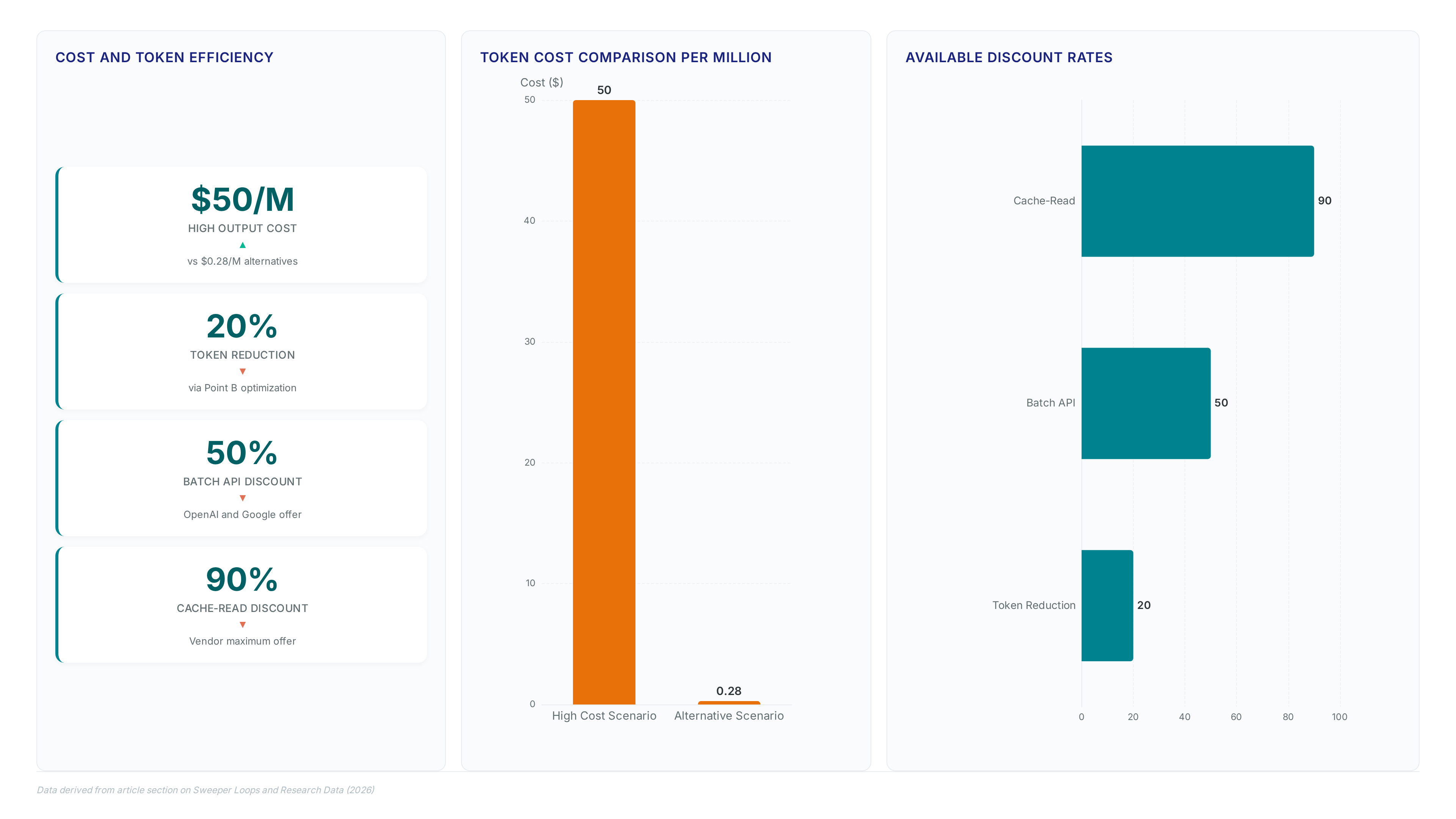 Dashboard showing token cost comparison of $50 vs $0.28 per million, and discount metrics including 90% cache-read, 50% batch API, and 20% token reduction.