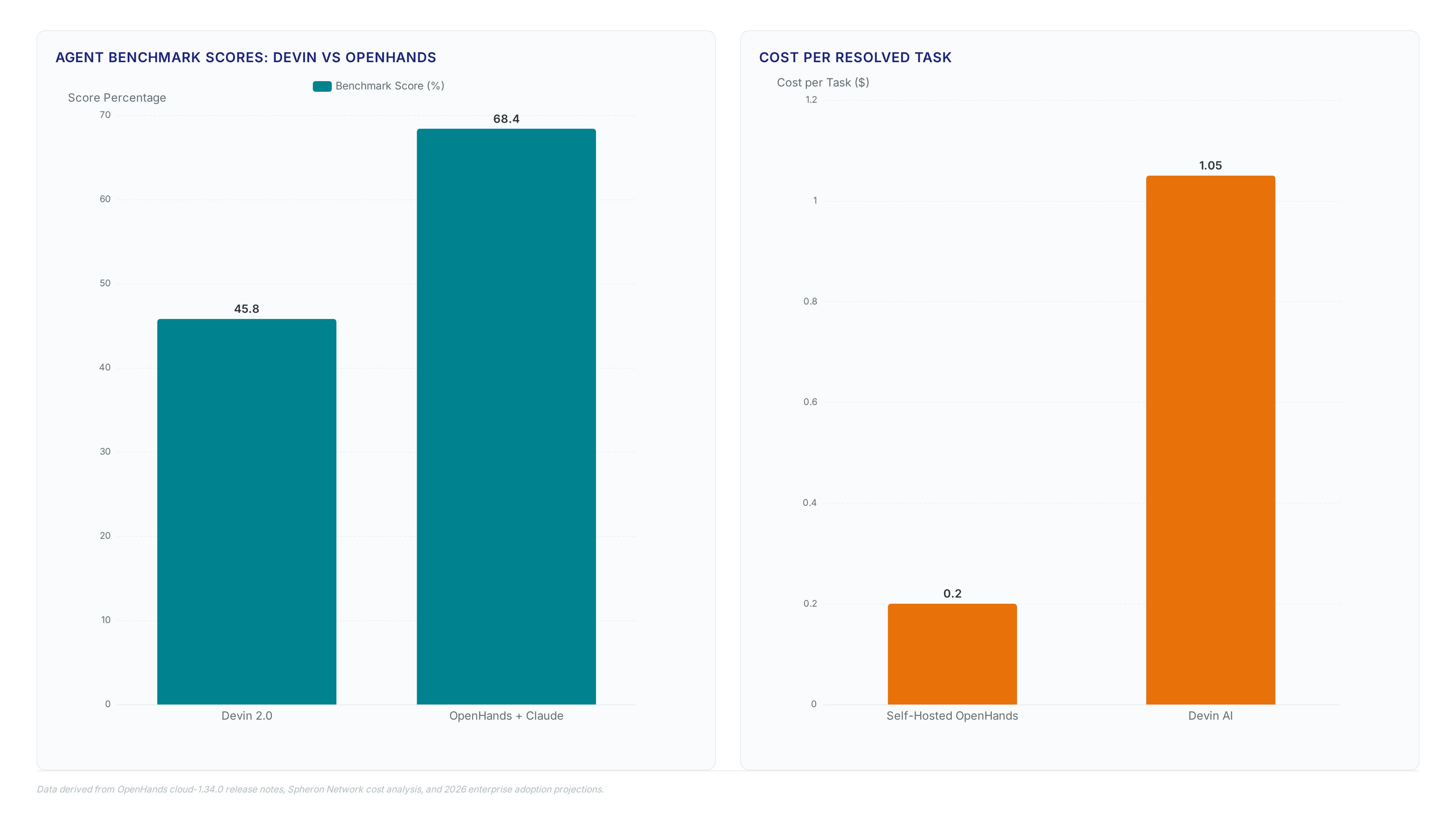 Comparison charts showing OpenHands achieving 68.4% benchmark score versus Devin's 45.8%, self-hosted costs at $0.20 per task, and metrics indicating 30% less custom coding and 40% enterprise adoption by 2026.