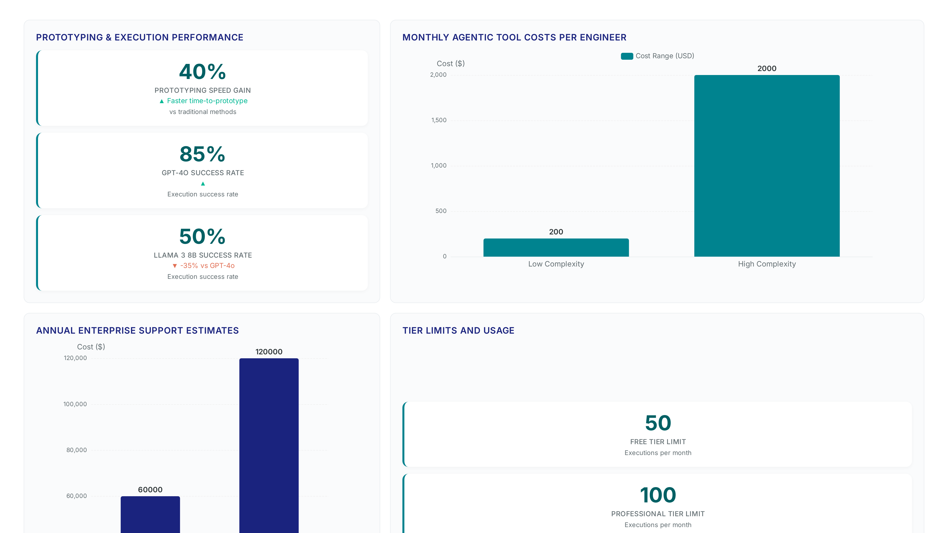 Dashboard showing crewAI prototyping speed increased by 40%, GPT-4o success at 85% versus Llama 3 at 50%, monthly engineer costs ranging from $200 to $2,000, and enterprise support estimates between $60k and $120k annually.