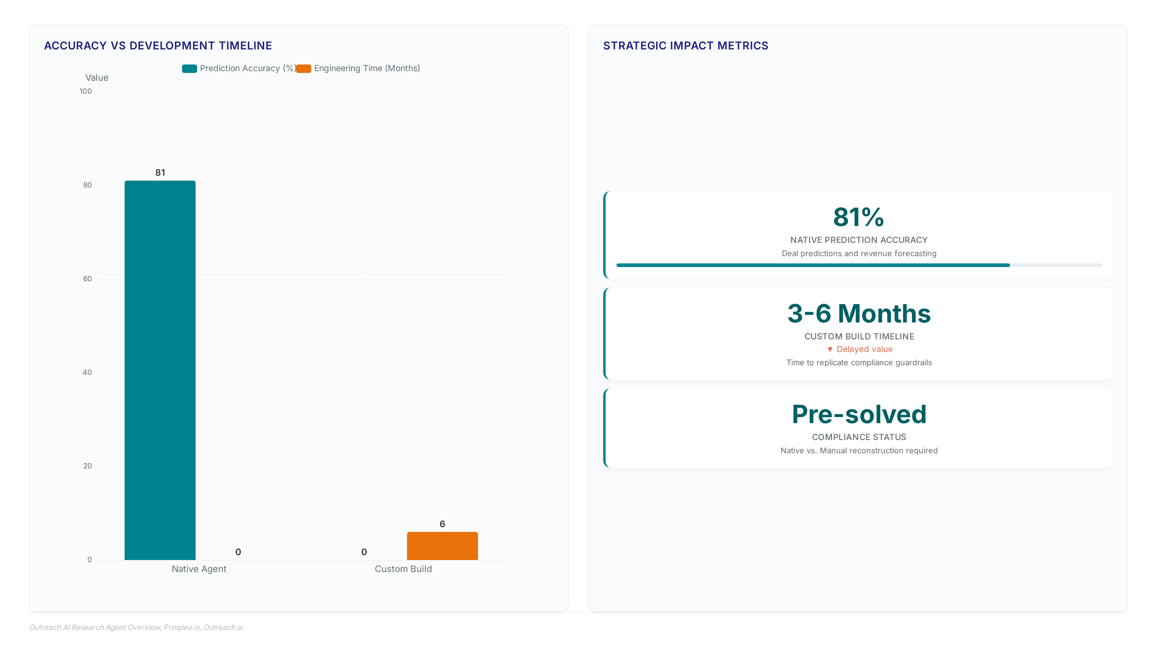Chart comparing Native AI Agents achieving 81% prediction accuracy instantly versus custom builds requiring 3-6 months of engineering time to replicate basic compliance.