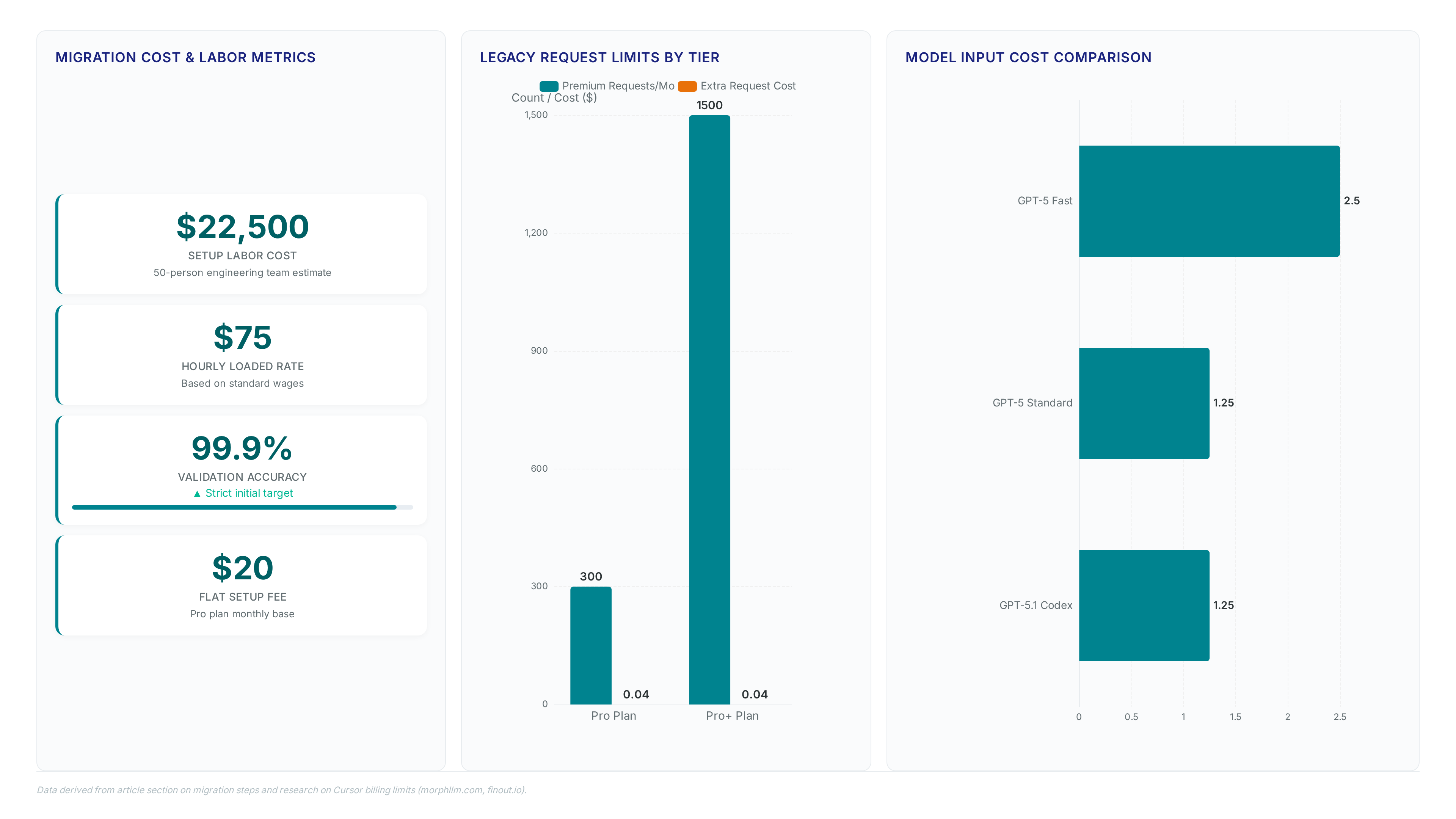 Dashboard showing $22,500 migration labor cost, 99.9% accuracy target, legacy request limits of 300 vs 1500, and model input costs ranging from $1.25 to $2.50.