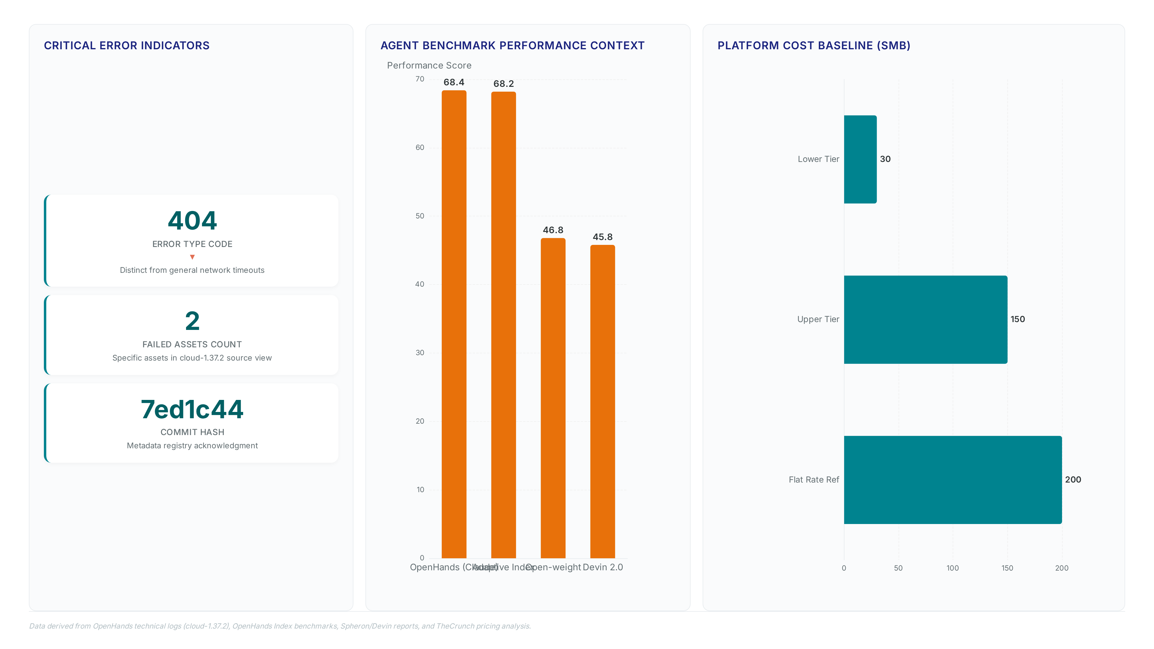 Dashboard displaying OpenHands loading error metrics including 404 codes, failed asset counts, benchmark performance comparisons ranging from 45.8% to 68.4%, and SMB pricing baselines between $30 and $200.