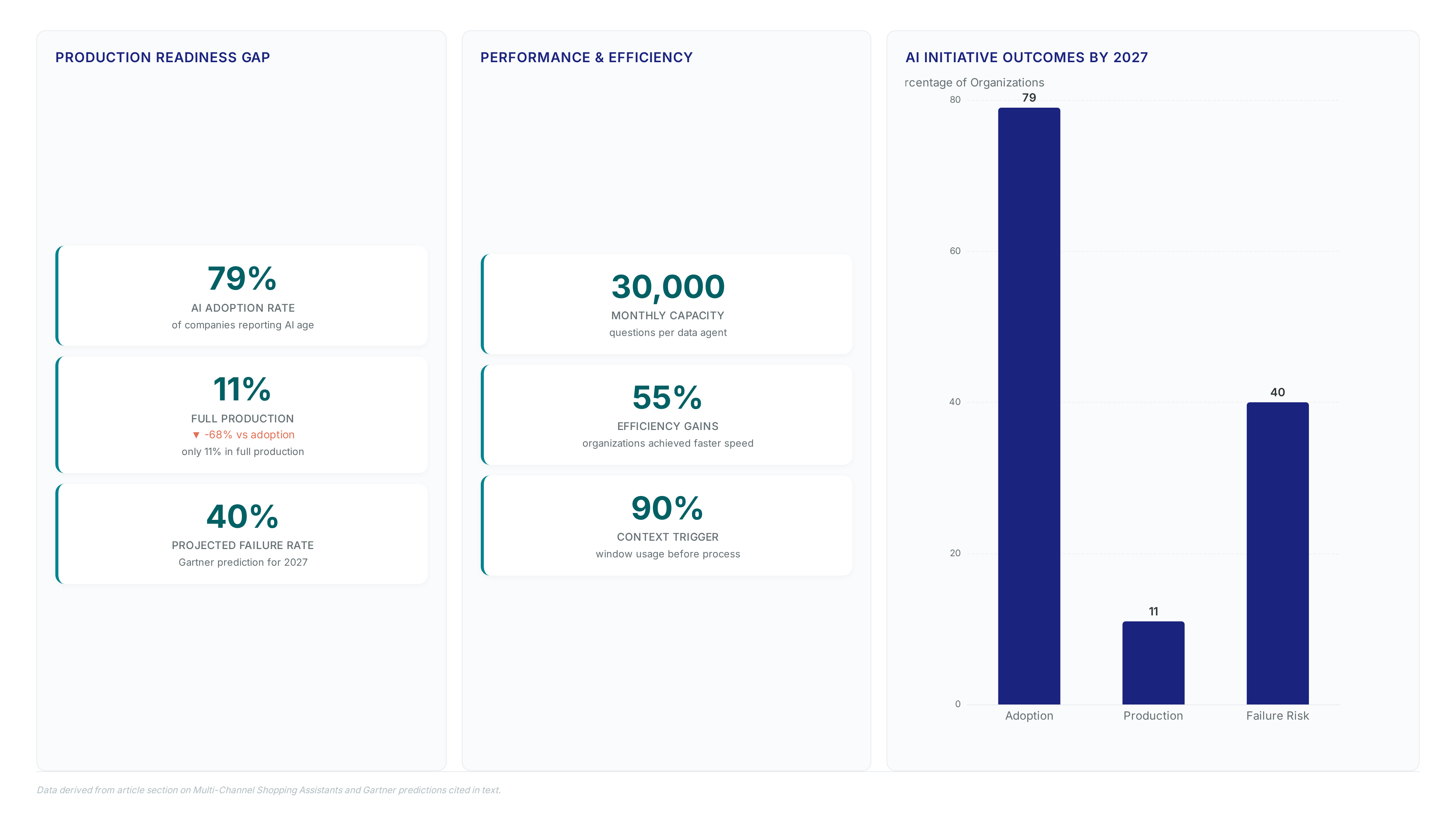 Dashboard showing AI agent metrics: 79% adoption vs 11% production readiness, 40% projected failure rate by 2027, and 30,000 monthly question capacity per agent.