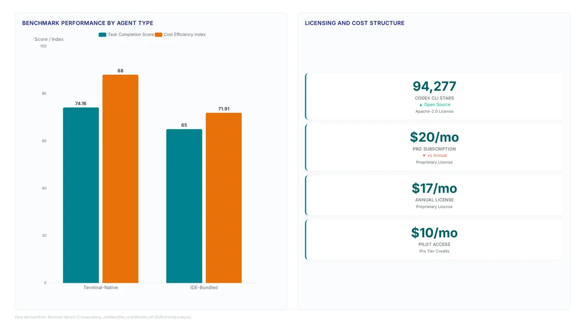 Comparison of terminal-native vs IDE-bundled agents showing Gemini 3.5 Flash at 74.16% performance, alongside licensing costs ranging from $10 pilot credits to $20 monthly subscriptions and Codex CLI's 94,277 GitHub stars.